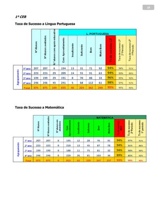 45

1º CEB

Taxa de Sucesso a Língua Portuguesa




Taxa de Sucesso a Matemática
 