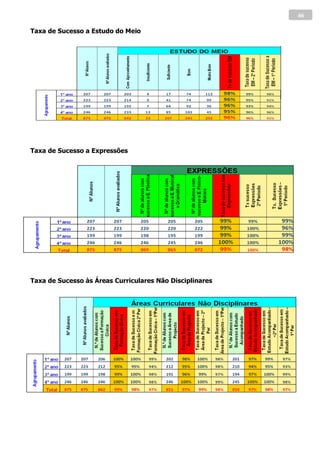 46

Taxa de Sucesso a Estudo do Meio




Taxa de Sucesso a Expressões




Taxa de Sucesso às Áreas Curriculares Não Disciplinares
 