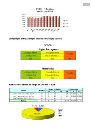 51




Comparação entre Avaliação Interna e Avaliação Externa




Avaliação dos alunos ao abrigo do Dec-Lei 3/2008
 