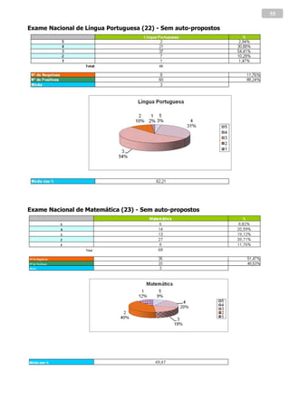 55

Exame Nacional de Língua Portuguesa (22) - Sem auto-propostos




Exame Nacional de Matemática (23) - Sem auto-propostos
 
