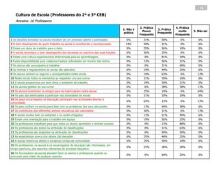 18

    Cultura de Escola (Professores do 2º e 3º CEB)
    Amostra: 16 Professores
                                                                                                 2. Prática                4. Prática
                                                                                      1. Não é                3. Prática
                                                                                                   Pouco                     muito      5. Não sei
                                                                                      prática                 Frequente
                                                                                                 Frequente                 Frequente
1 As decisões tomadas na escola resultam de um processo aberto e participado            6%         31%          50%           6%           6%
2 O bom desempenho de quem trabalha na escola é reconhecido e recompensado             13%         50%          31%           0%           6%
3 Existe um clima de trabalho para o êxito                                              0%         25%          56%          19%           0%
4 A escola reconhece o bom desempenho dos docentes no exercício das suas funções        6%         56%          25%           6%           6%
5 Existe uma cultura organizacional direccionada para as aprendizagens                  0%          0%          81%          19%           0%
6 Existe disponibilidade para colaborar/realizar actividades em horário não lectivo     0%         13%          56%          31%           0%
7 Os alunos são encorajados a trabalhar                                                 0%          0%          31%          69%           0%
8 As normas e regulamentos da escola são aplicados                                      6%         19%          44%          25%           6%
9 Os alunos sentem-se seguros e acompanhados nesta escola                               0%         19%          63%           6%          13%
10 Nesta escola todos os elementos se respeitam uns aos outros                          0%         31%          50%          19%           0%
11 A escola proporciona um bom clima e ambiente de trabalho                             0%         19%          50%          31%           0%
12 Os alunos gostam da sua turma                                                        6%          6%          38%          38%          13%
13 Os alunos incentivam os amigos para se matricularem nesta escola                     6%         25%          19%           6%          44%
14 Os pais são estimulados a participar nas actividades da escola                       0%         31%          50%          19%           0%
15 Os pais/ encarregados de educação participam nas actividades abertas à
                                                                                        6%         63%          13%           6%          13%
comunidade
16 Os pais confiam na escola para lidar com os problemas dos seus educandos             0%         13%          44%          38%           6%
17 Os contributos dos diferentes actores educativos são valorizados                     0%         50%          31%           6%          13%
18 A escola recebe bem os visitantes e os recém-chegados                                0%         13%          31%          50%           6%
19 Existe uma orientação para o trabalho em equipa                                      0%         19%          56%          25%           0%
20 Os professores trabalham para que todos os alunos aprendam e tenham sucesso          0%          0%          13%          88%           0%
21 Os professores são justos na atribuição de classificações                            0%          0%          31%          63%           6%
22 Os professores são exigentes na atribuição de classificações                         0%          6%          44%          50%           0%
23 As expectativas acerca dos alunos são elevadas                                       6%         25%          44%          25%           0%
24 A escola mostra-se aberta a iniciativas vindas da comunidade                         0%         25%          50%          19%           6%
25 Os professores, os alunos e os encarregados de educação são informados, em
                                                                                        0%         25%          38%          38%           0%
tempo oportuno, dos assuntos relevantes do processo educativo
26 Os funcionários da escola atendem bem os alunos e professores quando os
                                                                                        0%          6%          69%          25%           0%
procuram para tratar de qualquer assunto.
 