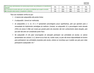 19
27 Os serviços administrativos da escola proporcionam aos professores um atendimento
                                                                                       6%   19%       56%         19%         0%
adequado
27 A Direcção da escola sabe gerir com justiça os problemas que surgem na escola       0%   19%       38%         25%         19%
28 A Direcção desta escola é competente e dinâmica                                     0%   25%       38%         31%         6%

          “Face aos resultados verifica-se que:
                 A maioria das subquestões são pontos fortes;

                 A subquestão 1 deverá ser melhorada;

                 As subquestões 2, 4, 13, 15 e 17 apresentam percentagens pouco significativas, pelo que apontam para a
                  necessidade de implementar estratégias de melhoria. Contudo, na subquestão 13, a percentagem muito elevada
                  (44%) da coluna 5 (Não sei) revela que grande parte dos docentes não tem conhecimento desta situação, pelo
                  que este não deve ser considerado ponto fraco.

                 Na subquestão 15 (Os pais/ encarregados de educação participam nas actividades da escola), os valores
                  apresentados nas colunas 1 e 2, devem-se ao facto de, muitas vezes, os pais não terem disponibilidade de horário
                  para participarem nas actividades propostas pela escola, embora se reconheça que é pedido aos pais para nelas
                  participarem (subquestão 14).”
 