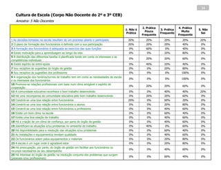 24

   Cultura de Escola (Corpo Não Docente do 2º e 3º CEB)
   Amostra: 5 Não Docentes
                                                                                                     2. Prática                4. Prática
                                                                                          1. Não é                3. Prática                5. Não
                                                                                                       Pouco                     Muito
                                                                                          Prática                 Frequente                   Sei
                                                                                                     Frequente                 Frequente
1 As decisões tomadas na escola resultam de um processo aberto e participado               20%         20%          20%          20%         20%
2 O plano de formação dos funcionários é definido com a sua participação                   20%         20%          20%          40%         0%
3 A formação dos funcionários é adequada ao exercício das suas funções                      0%         60%           0%          40%         0%
4 Existe motivação para a aprendizagem ao longo da vida                                     0%          0%          20%          80%         0%
5 A distribuição das diferentes tarefas é planificada tendo em conta os interesses e as
                                                                                            0%         20%          20%          60%         0%
competências individuais
6 Existe espírito de entre-ajuda                                                            0%         40%          20%          40%         0%
7 Sou receptivo às sugestões do órgão de gestão                                             0%          0%          20%          80%         0%
8 Sou receptivo às sugestões dos professores                                                0%          0%           0%          100%        0%
9 A organização dos horários/turnos de trabalho tem em conta as necessidades da escola
                                                                                            0%          0%           0%          100%        0%
e os interesses dos funcionários
10 Promove-se relações profissionais com base num clima amigável e espírito de
                                                                                            0%         20%          20%          60%         0%
cooperação
11 A comunidade educativa reconhece o bom trabalho desenvolvido                             0%          0%          40%          40%         20%
12 Há uma recompensa da comunidade educativa pelo bom trabalho desenvolvido                 0%         20%          20%          60%         0%
13 Constrói-se uma boa relação entre funcionários                                          20%          0%          60%          20%         0%
14 Constrói-se uma boa relação entre funcionários e alunos                                  0%          0%          20%          80%         0%
15 Constrói-se uma boa relação entre funcionários e professores                             0%          0%          40%          60%         0%
16 Existe um bom clima na escola                                                            0%          0%          60%          40%         0%
17 Existe uma boa relação de trabalho                                                       0%          0%          40%          60%         0%
18 Há a criação de um clima de confiança, por parte do órgão de gestão                      0%          0%          40%          60%         0%
19 Identificam-se situações e/ou problemas no ambiente de trabalho                          0%         40%           0%          60%         0%
20 Há disponibilidade para a resolução das situações e/ou problemas                         0%          0%          60%          40%         0%
21 As instalações e equipamentos revelam qualidade                                          0%          0%          40%          60%         0%
22 Os funcionários zelam pelos equipamentos e materiais                                     0%          0%          20%          80%         0%
23 A escola é um lugar onde é agradável estar                                               0%          0%          20%          80%         0%
24 Há preocupação, por parte, do órgão de gestão em facilitar aos funcionários os
                                                                                            0%          0%          40%          60%         0%
recursos necessários ao seu desempenho
25 Há interesse do órgão de gestão na resolução conjunta dos problemas que surgem
                                                                                            0%          0%          60%          40%         0%
(pessoais e/ou profissionais)
 