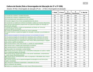 30

   Cultura de Escola (Pais e Encarregados de Educação do 2º e 3º CEB)
   Amostra: 84 Pais e Encarregados de educação (9º ano – 15 Pais e Encarregados de educação)
                                                                                                                3.           4.
                                                                                        1. Nada   2. Pouco                           5. Não Sei
                                                                                                             Bastante   Plenamente
1 A escola dá a conhecer o Projecto Educativo                                             2%        21%        36%         35%          6%
2 A escola dá a conhecer o Regulamento Interno                                            2%        17%        43%         33%          5%
3 Os funcionários são merecedores da minha confiança                                      1%        5%         54%         32%          8%
4 A escola é segura e faz um bom acompanhamento dos alunos                                0%        17%        61%         18%          5%
5 A escola tem um sistema de controlo de entradas e saídas que funciona eficazmente       1%        18%        48%         29%          5%
6 Os Serviços Administrativos proporcionam aos pais/encarregados de educação um
                                                                                          2%        17%        50%         26%          5%
atendimento adequado
7 A escola dá a conhecer o horário de atendimento do Director de Turma aos
                                                                                          0%        5%         35%         61%          0%
pais/encarregados de educação
8 O horário de atendimento do Director de Turma é adequado                                2%        19%        35%         44%          0%
9 A escola incentiva os pais/encarregados de educação a participar nas actividades da
                                                                                          2%        21%        46%         24%          6%
escola
10 Os pais/encarregados de educação participam nas actividades da escola                  7%        44%        30%         11%          8%
11 Os pais/encarregados de educação são respeitados pelos professores da escola           1%        2%         40%         54%          2%
12 Os pais/encarregados de educação são respeitados pelos funcionários da escola          0%        4%         44%         49%          4%
13 A escola preocupa-se em desenvolver no(s) meu(s) filho(s)/educando(s) o respeito
                                                                                          0%        10%        55%         31%          5%
pelos outros e espírito de tolerância
14 A escola promove o bom clima escolar e o sentido de responsabilidade                   0%        10%        57%         26%          7%
15 A escola incute o respeito pela preservação do ambiente                                0%        5%         58%         26%         11%
16 A escola promove a convivência democrática e cívica                                    2%        8%         57%         21%         11%
17 Esta escola é de recomendar a outras famílias                                          1%        10%        52%         30%          7%
18 A escola convoca com clareza e com a antecedência adequadas as acções a realizar
                                                                                          1%        8%         50%         39%          1%
com os pais/encarregados de educação
19 A escola informa regularmente sobre a vida escolar (assiduidade, comportamento,
                                                                                          2%        10%        44%         43%          1%
…) do(s) meu(s) filho(s)/educando(s)
20 A escola informa, periodicamente, sobre os progressos e dificuldades do(s) meu(s)
                                                                                          1%        8%         46%         43%          1%
filho(s)/educando(s)
21 A escola comunica com os pais/encarregados de educação de uma forma clara,
                                                                                          1%        10%        45%         42%          2%
simples e actualizada
22 A escola tem professores empenhados e dedicados aos alunos                             0%        4%         44%         48%          5%
23 Os professores são assíduos                                                            0%        5%         46%         35%         14%
24 Valorizo os resultados académicos do(s) meu(s) filho(s)/educando(s)                    0%        8%         38%         52%          1%
 
