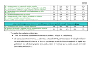 31

25 A escola preocupa-se em responder às questões colocadas                         0%      14%        50%         26%          10%
26 A escola informa da existência dos Serviços de Psicologia e Orientação (SPO)    1%      14%        48%         30%          7%
27 A escola resolve os conflitos que surgem com justiça e de forma pedagógica      1%      14%        35%         27%          23%
28 A escola colabora com as famílias para garantir a assiduidade dos seu(s)
                                                                                   0%      6%         48%         30%          17%
filho(s)/educando(s)
29 A escola é organizada e funciona eficazmente                                    0%      13%        56%         21%          10%
30 A Direcção da escola é eficaz e dinâmica na resolução dos problemas             1%      14%        43%         17%          25%
31 A escola tem instalações conservadas e limpas                                   0%      5%         61%         33%          1%
32 Estou satisfeito com as instalações e equipamentos da escola                    0%      6%         68%         25%          1%


               As duas questões seguintes só devem ser respondidas pelos pais/encarregados de educação dos alunos do 9º ano:

33 A escola informa sobre os cursos e as saídas profissionais                      0%      20%        60%         13%          7%
34 Os Serviços de Psicologia e Orientação (SPO) da escola orientam os alunos nas
                                                                                   0%      13%        60%         20%          7%
escolhas de prosseguimento de estudos e/ou profissionais

          “Pela análise dos resultados, verifica-se que:
                 Todas as subquestões apresentam níveis percentuais elevados à excepção da subquestão 10;

                 Os valores apresentados na coluna 2 , referentes à subquestão 10 (Os pais/ encarregados de educação participam
                  nas actividades da escola) devem-se ao facto de, muitas vezes, os pais não terem disponibilidade de horário para
                  participarem nas actividades propostas pela escola, embora se reconheça que é pedido aos pais para nelas
                  participarem (subquestão 9).”
 