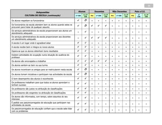 33

                           Subquestões                                  Alunos               Docentes            Não Docentes                 Pais e E.E.
                                                                              2 e 3º                   2 e 3º                  2 e 3º            1º    2 e 3º
              CULTURA DE ESCOLA (continuação)                        1º CEB            Pré    1º CEB            Pré   1º CEB            Pré
                                                                               CEB                      CEB                     CEB             CEB     CEB

Os alunos respeitam os funcionários                                                  -        -        -      -       -        -      -        -          -
Os funcionários da escola atendem bem os alunos quando estes os
procuram para tratar de qualquer assunto
                                                                                                           -       -        -      -        -          -
Os serviços administrativos da escola proporcionam aos alunos um
atendimento adequado
                                                                       -              -        -        -      -       -        -      -        -          -
Os serviços administrativos da escola proporcionam aos docentes
um atendimento adequado
                                                                       -                                    -       -        -      -        -          -
A escola é um lugar onde é agradável estar                                           -        -        -      -       -        -      -        -          -
A escola recebe bem e integra os novos alunos                                        -        -        -      -       -        -      -        -          -
Espera-se que os alunos obtenham bons resultados                                     -        -        -      -       -        -      -        -          -
Existem actividades de ocupação numa situação de ausência do
professor
                                                                                     -        -        -      -       -        -      -        -          -
Os alunos são encorajados a trabalhar                                                                      -       -        -      -        -          -
Os alunos sentem-se bem na sua turma                                                 -        -        -      -       -        -      -        -          -
Os alunos incentivam os amigos para se matricularem nesta escola                     -        -        -      -       -        -      -        -          -
Os alunos tomam iniciativas e participam nas actividades da escola                   -        -        -      -       -        -      -        -          -
O bom desempenho dos alunos é reconhecido                                            -        -        -      -       -        -      -        -          -
Os professores trabalham para que todos os alunos aprendam e
tenham sucesso
                                                                                     -        -        -      -       -        -      -        -          -
Os professores são justos na atribuição de classificações                            -        -        -      -       -        -      -        -          -
Os professores são exigentes na atribuição de classificações                         -        -        -      -       -        -      -        -          -
Os alunos são informados, com tempo, sobre assuntos do seu
interesse
                                                                                     -        -        -      -       -        -      -        -          -
É pedido aos pais/encarregados de educação que participem nas
actividades da escola
                                                                                     -        -        -      -       -        -      -        -          -
Os pais/encarregados de educação confiam que a escola sabe lidar
com os problemas
                                                                                     -        -        -      -       -        -      -        -          -
 