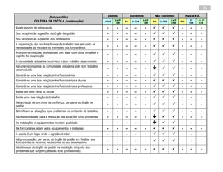 36

                           Subquestões                                Alunos               Docentes            Não Docentes                 Pais e E.E.
                                                                            2 e 3º                   2 e 3º                  2 e 3º            1º    2 e 3º
               CULTURA DE ESCOLA (continuação)                     1º CEB            Pré    1º CEB            Pré   1º CEB            Pré
                                                                             CEB                      CEB                     CEB             CEB     CEB

Existe espírito de entre-ajuda                                       -        -      -        -        -                           -        -          -
Sou receptivo às sugestões do órgão de gestão                        -        -      -        -        -                           -        -          -
Sou receptivo às sugestões dos professores                           -        -      -        -        -                           -        -          -
A organização dos horários/turnos de trabalho tem em conta as
necessidades da escola e os interesses dos funcionários
                                                                     -        -      -        -        -                           -        -          -
Promove-se relações profissionais com base num clima amigável e
espírito de cooperação
                                                                     -        -      -        -        -                           -        -          -

A comunidade educativa reconhece o bom trabalho desenvolvido         -        -      -        -        -                           -        -          -
Há uma recompensa da comunidade educativa pelo bom trabalho
desenvolvido
                                                                     -        -      -        -        -                           -        -          -
Constrói-se uma boa relação entre funcionários                       -        -      -        -        -                           -        -          -
Constrói-se uma boa relação entre funcionários e alunos              -        -      -        -        -                           -        -          -
Constrói-se uma boa relação entre funcionários e professores         -        -      -        -        -                           -        -          -
Existe um bom clima na escola                                        -        -      -        -        -                           -        -          -
Existe uma boa relação de trabalho                                   -        -      -        -        -                           -        -          -
Há a criação de um clima de confiança, por parte do órgão de
gestão
                                                                     -        -      -        -        -                           -        -          -
Identificam-se situações e/ou problemas no ambiente de trabalho      -        -      -        -        -                           -        -          -
Há disponibilidade para a resolução das situações e/ou problemas     -        -      -        -        -                           -        -          -
As instalações e equipamentos revelam qualidade                      -        -      -        -        -                           -        -          -
Os funcionários zelam pelos equipamentos e materiais                 -        -      -        -        -                           -        -          -
A escola é um lugar onde é agradável estar                           -        -      -        -        -                           -        -          -
Há preocupação, por parte, do órgão de gestão em facilitar aos
funcionários os recursos necessários ao seu desempenho
                                                                     -        -      -        -        -                           -        -          -
Há interesse do órgão de gestão na resolução conjunta dos
problemas que surgem (pessoais e/ou profissionais)
                                                                     -        -      -        -        -                           -        -          -
 