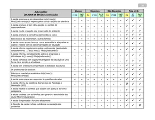 38

                           Subquestões                                     Alunos               Docentes            Não Docentes                 Pais e E.E.
                                                                                 2 e 3º                   2 e 3º                  2 e 3º            1º    2 e 3º
               CULTURA DE ESCOLA (continuação)                          1º CEB            Pré    1º CEB            Pré   1º CEB            Pré
                                                                                  CEB                      CEB                     CEB             CEB     CEB

A escola preocupa-se em desenvolver no(s) meu(s)
filho(s)/educando(s) o respeito pelos outros e espírito de tolerância
                                                                          -        -      -        -        -      -       -        -                        
A escola promove o bom clima escolar e o sentido de
responsabilidade
                                                                          -        -      -        -        -      -       -        -                        

A escola incute o respeito pela preservação do ambiente                   -        -      -        -        -      -       -        -                        
A escola promove a convivência democrática e cívica                       -        -      -        -        -      -       -        -                        
Esta escola é de recomendar a outras famílias                             -        -      -        -        -      -       -        -                        
A escola convoca com clareza e com a antecedência adequadas as
acções a realizar com os pais/encarregados de educação
                                                                          -        -      -        -        -      -       -        -                        
A escola informa regularmente sobre a vida escolar (assiduidade,
comportamento, …) do(s) meu(s) filho(s)/educando(s)
                                                                          -        -      -        -        -      -       -        -                        
A escola informa, periodicamente, sobre os progressos e
dificuldades do(s) meu(s) filho(s)/educando(s)
                                                                          -        -      -        -        -      -       -        -                        
A escola comunica com os pais/encarregados de educação de uma
forma clara, simples e actualizada
                                                                          -        -      -        -        -      -       -        -                        

A escola tem professores empenhados e dedicados aos alunos                -        -      -        -        -      -       -        -                        
Os professores são assíduos                                               -        -      -        -        -      -       -        -                        
Valorizo os resultados académicos do(s) meu(s)
filho(s)/educando(s)
                                                                          -        -      -        -        -      -       -        -                        

A escola preocupa-se em responder às questões colocadas                   -        -      -        -        -      -       -        -                        
A escola informa da existência dos Serviços de Psicologia e
Orientação (SPO)
                                                                          -        -      -        -        -      -       -        -                        
A escola resolve os conflitos que surgem com justiça e de forma
pedagógica
                                                                          -        -      -        -        -      -       -        -                        
A escola colabora com as famílias para garantir a assiduidade dos
seu(s) filho(s)/educando(s)
                                                                          -        -      -        -        -      -       -        -                        

A escola é organizada e funciona eficazmente                              -        -      -        -        -      -       -        -                        
A Direcção da escola é eficaz e dinâmica na resolução dos
problemas
                                                                          -        -      -        -        -      -       -        -                    
 