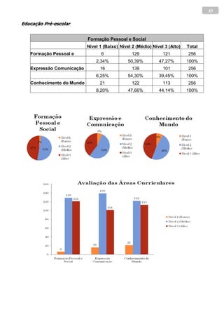 43

Educação Pré-escolar


                           Formação Pessoal e Social
                           Nivel 1 (Baixo) Nível 2 (Médio) Nível 3 (Alto)   Total
   Formação Pessoal e             6              129            121         256
   Social                      2,34%           50,39%         47,27%        100%
   Expressão Comunicação         16              139            101         256
                               6,25%           54,30%         39,45%        100%
   Conhecimento do Mundo         21              122            113         256
                               8,20%           47,66%         44,14%        100%
 