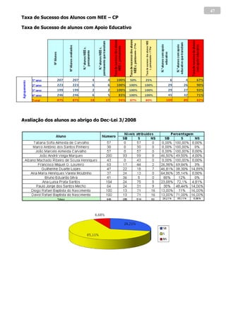 47
Taxa de Sucesso dos Alunos com NEE – CP

Taxa de Sucesso de alunos com Apoio Educativo




Avaliação dos alunos ao abrigo do Dec-Lei 3/2008
 