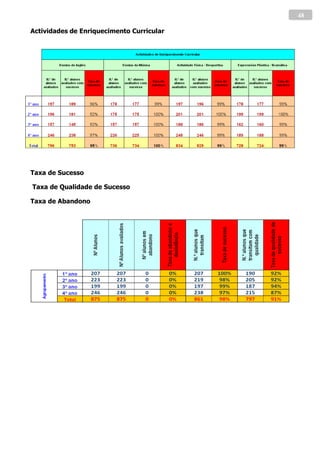 48

Actividades de Enriquecimento Curricular




Taxa de Sucesso

Taxa de Qualidade de Sucesso

Taxa de Abandono
 