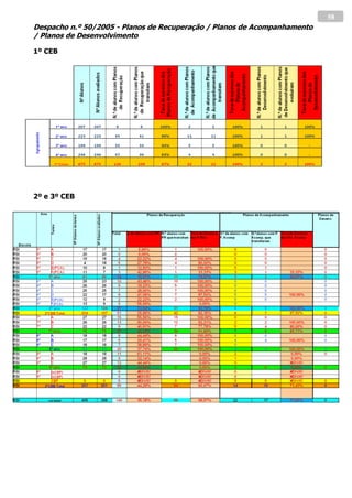58
Despacho n.º 50/2005 - Planos de Recuperação / Planos de Acompanhamento
/ Planos de Desenvolvimento

1º CEB




2º e 3º CEB
 