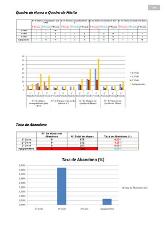 59
Quadro de Honra e Quadro de Mérito




Taxa de Abandono
 