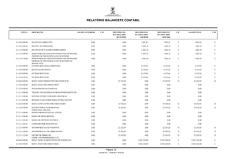 RELATÓRIO BALANCETE CONTÁBIL


     CONTA        DESCRIÇÃO                                 SALDO ANTERIOR     C/D             MOVIMENTO          MOVIMENTO        MOVIMENTO        C/D   SALDO FINAL      C/D
                                                                                               ACUMULADO          ACUMULADO        ACUMULADO
                                                                                                  DEVEDOR             CREDOR          LÍQUIDO

4.1.0.0.0.00.00   RECEITAS CORRENTES                                   0,00                                0,00         7.607,81         7.607,81    C          7.607,81    C

4.1.3.0.0.00.00   RECEITA PATRIMONIAL                                  0,00                                0,00         1.482,18         1.482,18    C          1.482,18    C

4.1.3.2.0.00.00   RECEITAS DE VALORES MOBILIÁRIOS                      0,00                                0,00         1.482,18         1.482,18    C          1.482,18    C

4.1.3.2.8.00.00   REMUNERAÇÃO DOS INVESTIMENTOS DO REGIME              0,00                                0,00         1.482,18         1.482,18    C          1.482,18    C
                  PRÓPRIO DE PREVIDÊNCIA DO SERVIDOR
4.1.3.2.8.10.00   REMUNERAÇÃO DOS INVESTIMENTOS DO REGIME              0,00                                0,00         1.482,18         1.482,18    C          1.482,18    C
                  PRÓPRIO DE PREVIDÊNCIA DO SERVIDOR EM
                  RENDA FIXA
4.1.9.0.0.00.00   OUTRAS RECEITAS CORRENTES                            0,00                                0,00         6.125,63         6.125,63    C          6.125,63    C

4.1.9.9.0.00.00   RECEITAS DIVERSAS                                    0,00                                0,00         6.125,63         6.125,63    C          6.125,63    C

4.1.9.9.0.99.00   OUTRAS RECEITAS                                      0,00                                0,00         6.125,63         6.125,63    C          6.125,63    C

4.1.9.9.0.99.99   OUTRAS RECEITAS                                      0,00                                0,00         6.125,63         6.125,63    C          6.125,63    C

5.0.0.0.0.00.00   RESULTADO DIMINUTIVO DO EXERCICIO                    0,00                           22.542,03             0,00       22.542,03     D        22.542,03     D

5.1.0.0.0.00.00   RESULTADO ORCAMENTARIO                               0,00                                0,00             0,00             0,00                   0,00

5.1.2.0.0.00.00   INTERFERENCIAS PASSIVAS                              0,00                                0,00             0,00             0,00                   0,00

5.1.2.1.0.00.00   TRANSF. FINANCEIRAS INTRAGOVERNAMENTAIS              0,00                                0,00             0,00             0,00                   0,00

5.1.2.1.4.00.00   REPASSE ENTRE UNIDADES GESTORAS                      0,00                                0,00             0,00             0,00                   0,00

5.1.2.1.4.02.00   REPASSE CONCEDIDO PARA OUTRA GESTÃO                  0,00                                0,00             0,00             0,00                   0,00

5.2.0.0.0.00.00   RESULTADO EXTRA-ORCAMENTARIO                         0,00                           22.542,03             0,00       22.542,03     D        22.542,03     D

5.2.3.0.0.00.00   DECRESCIMOS PATRIMONIAIS -                           0,00                           22.542,03             0,00       22.542,03     D        22.542,03     D
                  INDEP.EXEC.ORCAM.
5.2.3.1.0.00.00   DESINCORPORACOES DE ATIVOS                           0,00                                0,00             0,00             0,00                   0,00

5.2.3.1.2.00.00   BAIXA DE BENS MOVEIS                                 0,00                                0,00             0,00             0,00                   0,00

5.2.3.1.2.02.00   BAIXA DE BENS DE ESTOQUE                             0,00                                0,00             0,00             0,00                   0,00

5.2.3.1.2.02.01   CONSUMO POR REQUISICAO                               0,00                                0,00             0,00             0,00                   0,00

5.2.3.3.0.00.00   INCORPORACAO DE PASSIVOS                             0,00                           22.542,03             0,00       22.542,03     D        22.542,03     D

5.2.3.3.1.00.00   INCORPORACAO DE OBRIGACOES                           0,00                           22.542,03             0,00       22.542,03     D        22.542,03     D

5.2.3.3.1.22.00   INCORP.DE OBRIG.DE                                   0,00                           22.542,03             0,00       22.542,03     D        22.542,03     D
                  EXERC.ANTERIORES(DEA-212)
6.0.0.0.0.00.00   RESULTADO AUMENTATIVO DO EXERCICIO                   0,00                                0,00     2.022.228,88     2.022.228,88    C      2.022.228,88    C

6.1.0.0.0.00.00   RESULTADO ORCAMENTARIO                               0,00                                0,00     2.022.228,88     2.022.228,88    C      2.022.228,88    C


                                                                                       Página 14
                                                                              Emitido em: 17/08/2011 19:33:02
 