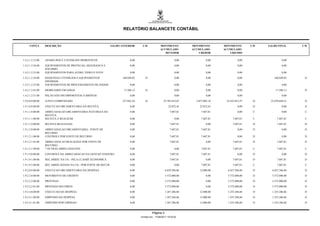 RELATÓRIO BALANCETE CONTÁBIL


     CONTA        DESCRIÇÃO                                   SALDO ANTERIOR       C/D             MOVIMENTO          MOVIMENTO        MOVIMENTO        C/D   SALDO FINAL      C/D
                                                                                                   ACUMULADO          ACUMULADO        ACUMULADO
                                                                                                      DEVEDOR             CREDOR          LÍQUIDO

1.4.2.1.2.12.00   APARELHOS E UTENSILIOS DOMESTICOS                        0,00                                0,00             0,00             0,00                   0,00

1.4.2.1.2.24.00   EQUIPAMENTOS DE PROTECAO, SEGURANCA E                    0,00                                0,00             0,00             0,00                   0,00
                  SOCORRO
1.4.2.1.2.33.00   EQUIPAMENTOS PARA AUDIO, VIDEO E FOTO                    0,00                                0,00             0,00             0,00                   0,00

1.4.2.1.2.34.00   MAQUINAS UTENSILIOS E EQUIPAMENTOS                 160.049,82      D                         0,00             0,00             0,00            160.049,82     D
                  DIVERSOS
1.4.2.1.2.35.00   EQUIPAMENTOS DE PROCESSAMENTO DE DADOS                   0,00                                0,00             0,00             0,00                   0,00

1.4.2.1.2.42.00   MOBILIARIO EM GERAL                                 17.206,13      D                         0,00             0,00             0,00             17.206,13     D

1.4.2.1.2.51.00   PEÇAS NÃO INCORPORÁVEIS A IMÓVEIS                        0,00                                0,00             0,00             0,00                   0,00

1.9.0.0.0.00.00   ATIVO COMPENSADO                                   237.842,24      D               25.705.855,07      2.073.003,10    23.632.851,97    D     23.870.694,21    D

1.9.1.0.0.00.00   EXECUCAO ORCAMENTARIA DA RECEITA                         0,00                           22.823,43       22.823,43              0,00    D              0,00    D

1.9.1.1.0.00.00   ARRECADACAO ORCAMENTARIA-NATUREZA DA                     0,00                            7.607,81         7.607,81             0,00    C              0,00    C
                  RECEITA
1.9.1.1.1.00.00   RECEITA A REALIZAR                                       0,00                                0,00         7.607,81         7.607,81    C          7.607,81    C

1.9.1.1.4.00.00   RECEITA REALIZADA                                        0,00                            7.607,81             0,00         7.607,81    D          7.607,81    D

1.9.1.2.0.00.00   ARRECADACAO ORCAMENTARIA - FONTE DE                      0,00                            7.607,81         7.607,81             0,00    D              0,00    D
                  RECURSO
1.9.1.2.1.00.00   CONTROLE POR FONTE DE RECURSO                            0,00                            7.607,81         7.607,81             0,00    D              0,00    D

1.9.1.2.1.01.00   ARRECADACAO REALIZADA POR FONTE DE                       0,00                            7.607,81             0,00         7.607,81    D          7.607,81    D
                  RECURSO
1.9.1.2.1.99.00   * OUTRAS ARRECADACOES                                    0,00                                0,00         7.607,81         7.607,81    C          7.607,81    C

1.9.1.9.0.00.00   CONTROLE DA ARRECADACAO NA GESTAO TESOURO                0,00                            7.607,81         7.607,81             0,00    D              0,00    D

1.9.1.9.1.00.00   REC.ARREC.NA UG - PELA CLASSIF.ECONOMICA                 0,00                            7.607,81             0,00         7.607,81    D          7.607,81    D

1.9.1.9.2.00.00   REC.ARRECADADA NA UG - POR FONTE DE RECUR                0,00                                0,00         7.607,81         7.607,81    C          7.607,81    C

1.9.2.0.0.00.00   EXECUCAO ORCAMENTARIA DA DESPESA                         0,00                        6.839.286,86       12.000,00      6.827.286,86    D      6.827.286,86    D

1.9.2.2.0.00.00   MOVIMENTO DE CREDITO                                     0,00                        5.572.000,00             0,00     5.572.000,00    D      5.572.000,00    D

1.9.2.2.2.00.00   PROVISAO                                                 0,00                        5.572.000,00             0,00     5.572.000,00    D      5.572.000,00    D

1.9.2.2.2.01.00   PROVISAO RECEBIDA                                        0,00                        5.572.000,00             0,00     5.572.000,00    D      5.572.000,00    D

1.9.2.4.0.00.00   EXECUCAO DA DESPESA                                      0,00                        1.267.286,86       12.000,00      1.255.286,86    D      1.255.286,86    D

1.9.2.4.1.00.00   EMPENHO DA DESPESA                                       0,00                        1.267.286,86       12.000,00      1.255.286,86    D      1.255.286,86    D

1.9.2.4.1.01.00   EMPENHO POR EMISSAO                                      0,00                        1.267.286,86       12.000,00      1.255.286,86    D      1.255.286,86    D


                                                                                           Página 3
                                                                                  Emitido em: 17/08/2011 19:33:02
 