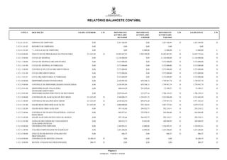 RELATÓRIO BALANCETE CONTÁBIL


     CONTA        DESCRIÇÃO                                  SALDO ANTERIOR       C/D             MOVIMENTO          MOVIMENTO        MOVIMENTO        C/D   SALDO FINAL      C/D
                                                                                                  ACUMULADO          ACUMULADO        ACUMULADO
                                                                                                     DEVEDOR             CREDOR          LÍQUIDO

1.9.2.4.1.01.01   EMISSAO DE EMPENHO                                      0,00                        1.267.286,86             0,00     1.267.286,86    D      1.267.286,86    D

1.9.2.4.1.01.02   REFORCO DE EMPENHO                                      0,00                                0,00             0,00             0,00                   0,00

1.9.2.4.1.01.09   * = ANULACAO DE EMPENHO                                 0,00                                0,00       12.000,00        12.000,00     C        12.000,00     C

1.9.3.0.0.00.00   EXECUCAO DE PROGRAMACAO FINANCEIRA                211.635,69      D               18.402.687,85      1.920.599,90    16.482.087,95    D     16.693.723,64    D

1.9.3.1.0.00.00   COTAS DE DESPESA                                        0,00                      11.144.000,00              0,00    11.144.000,00    D     11.144.000,00    D

1.9.3.1.1.00.00   COTAS DE DESPESA ORCAMENTARIA                           0,00                        5.572.000,00             0,00     5.572.000,00    D      5.572.000,00    D

1.9.3.1.1.01.00   COTAS DE DESPESA AUTORIZADA                             0,00                        5.572.000,00             0,00     5.572.000,00    D      5.572.000,00    D

1.9.3.1.5.00.00   CONTROLE DE COTAS ORÇAMENTÁRIAS                         0,00                        5.572.000,00             0,00     5.572.000,00    D      5.572.000,00    D

1.9.3.1.5.01.00   COTAS ORÇAMENTÁRIAS                                     0,00                        5.572.000,00             0,00     5.572.000,00    D      5.572.000,00    D

1.9.3.1.5.01.01   COTA ORÇAMENTÁRIA AUTORIZADA                            0,00                        5.572.000,00             0,00     5.572.000,00    D      5.572.000,00    D

1.9.3.2.0.00.00   DISPONIBILIDADES FINANCEIRAS                            0,00                        2.430.495,89      670.548,15      1.759.947,74    D      1.759.947,74    D

1.9.3.2.9.00.00   CONTROLE DE DISPONIBILIDADES FINANCEIRAS                0,00                        2.430.495,89      670.548,15      1.759.947,74    D      1.759.947,74    D

1.9.3.2.9.01.00   DISPONIBILIDADE FINANCEIRA                              0,00                         400.659,20       347.070,99        53.588,21     D        53.588,21     D
                  EXTRAORCAMENTARIA
1.9.3.2.9.02.00   DISPONIBILIDADES POR FONTE DE RECURSOS                  0,00                        2.029.836,69      323.477,16      1.706.359,53    D      1.706.359,53    D

1.9.3.3.0.00.00   CONTROLES DE ALOCAÇÃO DE RECURSOS                 211.635,69      D                 3.560.098,55     1.238.051,75     2.322.046,80    D      2.533.682,49    D

1.9.3.3.1.00.00   CONTROLE DE SALDOS BANCÁRIOS                      211.635,69      D                 2.658.022,94      898.075,20      1.759.947,74    D      1.971.583,43    D

1.9.3.3.1.01.00   SALDO BANCÁRIO SEM ALOCAÇÃO                       211.635,69      D                 2.060.880,08      593.142,45      1.467.737,63    D      1.679.373,32    D

1.9.3.3.1.02.00   SALDO BANCÁRIO ALOCADO                                  0,00                         597.142,86       304.932,75       292.210,11     D       292.210,11     D

1.9.3.3.2.00.00   CONTROLE DE FICHAS FINANCEIRAS / CONTAS                 0,00                         902.075,61       339.976,55       562.099,06     D       562.099,06     D
                  BANCÁRIAS
1.9.3.3.2.02.00   SALDO ALOCADO FICHA/CAIXA OU BANCO                      0,00                         597.142,86       304.932,75       292.210,11     D       292.210,11     D

1.9.3.3.2.03.00   SAÍDA DE RECURSOS DE CAIXA/BANCO                        0,00                         304.932,75        35.043,80       269.888,95     D       269.888,95     D
                  ALOCADOS EM FICHA
1.9.3.4.0.00.00   CREDORES POR EMPENHO                                    0,00                        1.268.093,41       12.000,00      1.256.093,41    D      1.256.093,41    D

1.9.3.4.1.00.00   VALORES EMPENHADOS NO EXERCICIO                         0,00                        1.267.286,86       12.000,00      1.255.286,86    D      1.255.286,86    D

1.9.3.4.2.00.00   EXECUÇÃO DE RESTOS A PAGAR NÃO                          0,00                              806,55             0,00          806,55     D           806,55     D
                  PROCESSADOS
1.9.5.0.0.00.00   CONTROLES DE RESTOS A PAGAR                        26.206,55      D                         0,00             0,00             0,00             26.206,55     D

1.9.5.1.0.00.00   RESTOS A PAGAR NAO PROCESSADOS                       806,55       D                         0,00             0,00             0,00                806,55     D



                                                                                          Página 4
                                                                                 Emitido em: 17/08/2011 19:33:02
 