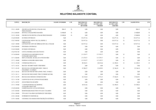 RELATÓRIO BALANCETE CONTÁBIL


     CONTA        DESCRIÇÃO                                       SALDO ANTERIOR      C/D             MOVIMENTO          MOVIMENTO       MOVIMENTO       C/D   SALDO FINAL     C/D
                                                                                                      ACUMULADO          ACUMULADO       ACUMULADO
                                                                                                         DEVEDOR             CREDOR         LÍQUIDO

1.9.5.1.1.00.00   INSCRICAO DE RESTOS A PAGAR NAO                          806,55       D                         0,00            0,00            0,00               806,55     D
                  PROCESSADOS
1.9.5.2.0.00.00   RESTOS A PAGAR PROCESSADOS                             25.400,00      D                         0,00            0,00            0,00             25.400,00    D

1.9.5.2.1.00.00   INSCRICAO DE RESTOS A PAGAR PROCESSADOS                25.400,00      D                         0,00            0,00            0,00             25.400,00    D

1.9.6.0.0.00.00   OUTROS CONTROLES                                            0,00                         323.477,16             0,00      323.477,16    D       323.477,16    D

1.9.6.7.0.00.00   CONTRAPART.SINTET.DE VAL.DEPOS. E                           0,00                         323.477,16             0,00      323.477,16    D       323.477,16    D
                  OBRIGACOES
1.9.6.7.1.00.00   CONTRAP.DO CONT.DE OBRIGACOES LIQ. A PAGAR                  0,00                         323.477,16             0,00      323.477,16    D       323.477,16    D

1.9.6.9.0.00.00   DIVERSOS CONTROLES                                          0,00                                0,00            0,00            0,00                  0,00

1.9.6.9.9.00.00   OUTROS CONTROLES                                            0,00                                0,00            0,00            0,00                  0,00

1.9.6.9.9.01.00   CONTA P/DESBALANCEAR EVENTO                                 0,00                                0,00            0,00            0,00                  0,00

1.9.7.0.0.00.00   CONTROLES DA MOVIMENTACAO                                   0,00                         117.579,77       117.579,77            0,00    D             0,00    D
                  EXTRAORCAMENTARIA
1.9.7.1.0.00.00   MOV.EXTRAORC.DO BALAN-O FINANCEIRO                          0,00                         117.579,77       117.579,77            0,00    D             0,00    D

1.9.7.1.1.00.00   DESPESA EXTRAORCAMENTARIA                                   0,00                         117.579,77       117.579,77            0,00    D             0,00    D

1.9.7.1.1.01.00   CONSIGNACOES (2111)                                         0,00                           89.344,51       28.235,26       61.109,25    D        61.109,25    D

1.9.7.1.1.01.01   RECOLH. DO IRRF S/SERV.TERCEIROS                            0,00                                0,00            0,00            0,00                  0,00

1.9.7.1.1.01.02   RECOLH.DA CONTRIB.DOS SERV. PARA O                          0,00                           47.206,27       23.459,93       23.746,34    D        23.746,34    D
                  FINANPREV / FUNPREV
1.9.7.1.1.01.03   RECOLH.DO INSS RETIDO S/SERV.TERC.-P.FISICA                 0,00                                0,00            0,00            0,00                  0,00

1.9.7.1.1.01.11   RECOLH.DO INSS S/SERV.TERC.P.JURIDICA(9/3/06)               0,00                                0,00            0,00            0,00                  0,00

1.9.7.1.1.01.99   RECOLH.DAS DEMAIS CONSIGNACOES                              0,00                           42.138,24        4.775,33       37.362,91    D        37.362,91    D

1.9.7.1.1.07.00   CONSTITUICAO DE ATIVOS FINANCEIROS                          0,00                                0,00            0,00            0,00                  0,00

1.9.7.1.1.07.07   INVESTIMENTOS DO RPPS                                       0,00                                0,00            0,00            0,00                  0,00

1.9.7.1.1.99.00   * CONTRAPARTIDA DA DESPESA                                  0,00                           28.235,26       89.344,51       61.109,25    C        61.109,25    C
                  EXTRAORCAMENTARI
1.9.9.0.0.00.00   COMPENSACOES ATIVAS DIVERSAS                                0,00                                0,00            0,00            0,00                  0,00

1.9.9.1.0.00.00   RESPONSABILIDADE POR TITULOS E VALORES                      0,00                                0,00            0,00            0,00                  0,00

1.9.9.1.2.00.00   TITULOS E VALORES EM PODER DE TERCEIROS                     0,00                                0,00            0,00            0,00                  0,00

1.9.9.1.2.06.00   SUPRIMENTO INDIVIDUAL                                       0,00                                0,00            0,00            0,00                  0,00

1.9.9.1.3.00.00   CONTROLE DE DIÁRIAS POR INSCRIÇÃO GENÉRICA                  0,00                                0,00            0,00            0,00                  0,00


                                                                                              Página 5
                                                                                     Emitido em: 17/08/2011 19:33:02
 