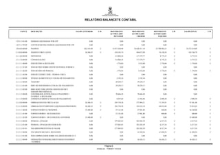 RELATÓRIO BALANCETE CONTÁBIL


     CONTA        DESCRIÇÃO                                    SALDO ANTERIOR       C/D             MOVIMENTO          MOVIMENTO        MOVIMENTO        C/D   SALDO FINAL      C/D
                                                                                                    ACUMULADO          ACUMULADO        ACUMULADO
                                                                                                       DEVEDOR             CREDOR          LÍQUIDO

1.9.9.1.3.01.00   DIÁRIAS LIQUIDADAS POR CPF                                0,00                                0,00             0,00             0,00                   0,00

1.9.9.1.3.99.00   CONTRAPARTIDA DIÁRIAS LIQUIDADAS POR CPF                  0,00                                0,00             0,00             0,00                   0,00

2.0.0.0.0.00.00   PASSIVO                                             663.235,88       C              12.917.428,98     36.626.411,19    23.708.982,21    C     24.372.218,09    C

2.1.0.0.0.00.00   PASSIVO CIRCULANTE                                   26.206,55       C                 418.543,74       494.673,98        76.130,24     C       102.336,79     C

2.1.1.0.0.00.00   DEPOSITOS                                                 0,00                         112.804,44       117.579,77          4.775,33    C          4.775,33    C

2.1.1.1.0.00.00   CONSIGNACOES                                              0,00                         112.804,44       117.579,77          4.775,33    C          4.775,33    C

2.1.1.1.1.00.00   INSS RETIDO A RECOLHER                                    0,00                            1.776,04         3.552,08         1.776,04    C          1.776,04    C

2.1.1.1.1.01.00   INSS RETIDO SOBRE SERVICOS PESSOA JURIDICA                0,00                                0,00             0,00             0,00                   0,00

2.1.1.1.1.02.00   INSS RETIDO DE PESSOAL                                    0,00                            1.776,04         3.552,08         1.776,04    C          1.776,04    C

2.1.1.1.1.03.00   INSS RET.S/SERV.TERC.- PESSOA F-SICA                      0,00                                0,00             0,00             0,00                   0,00

2.1.1.1.2.00.00   PENSAO ALIMENTICIA S/ FOLHA DE PAGAMENTO                  0,00                            2.195,34         2.195,34             0,00                   0,00

2.1.1.1.3.00.00   TESOURO                                                   0,00                           29.229,17       29.229,17              0,00                   0,00

2.1.1.1.3.01.00   IRRF DE SERVIDORES S/ FOLHA DE PAGAMENTO                  0,00                           29.229,17       29.229,17              0,00                   0,00

2.1.1.1.3.02.00   IRRF-SERV.TERC.(PF/PJ)E SERVID.(NE/DEV.                   0,00                                0,00             0,00             0,00                   0,00
                  SERGIPE PREVIDÊNCIA)
2.1.1.1.5.00.00   CONTRIB.DOS ATIVOS PARA O FINANPREV /                     0,00                           70.666,20       70.666,20              0,00                   0,00
                  FUNPREV A RECOLHER
2.1.1.1.9.00.00   CONSIGNATARIOS S/ FOLHA DE PAGAMENTO                      0,00                            8.937,69       11.936,98          2.999,29    C          2.999,29    C

2.1.2.0.0.00.00   OBRIGACOES EM CIRCULACAO                             26.206,55       C                 305.739,30       377.094,21        71.354,91     C        97.561,46     C

2.1.2.1.0.00.00   OBRIGACOES P/EMPENHO LIQUIDADAS/PROVISOES            26.206,55       C                 305.739,30       354.552,18        48.812,88     C        75.019,43     C

2.1.2.1.1.00.00   FORNECEDORES E CREDORES                              25.400,00       C                   27.141,80       27.981,80           840,00     C        26.240,00     C

2.1.2.1.1.01.00   FORNECEDORES - DO EXERCICIO                               0,00                           27.141,80       27.981,80           840,00     C           840,00     C

2.1.2.1.1.02.00   FORNECEDORES - DO EXERCICIO ANTERIOR                 25.400,00       C                        0,00             0,00             0,00             25.400,00     C

2.1.2.1.2.00.00   PESSOAL A PAGAR                                           0,00                         277.065,85       283.283,39          6.217,54    C          6.217,54    C

2.1.2.1.2.01.00   PESSOAL A PAGAR DO EXERCICIO                              0,00                         277.065,85       283.283,39          6.217,54    C          6.217,54    C

2.1.2.1.2.01.01   SALARIOS/PROVENTOS A PAGAR                                0,00                         277.065,85       283.283,39          6.217,54    C          6.217,54    C

2.1.2.1.3.00.00   ENCARGOS SOCIAIS A RECOLHER                               0,00                                0,00       41.030,24        41.030,24     C        41.030,24     C

2.1.2.1.3.01.00   INSS EMPREGADOR SOBRE SALARIOS REGIME CLT                 0,00                                0,00             0,00             0,00                   0,00

2.1.2.1.3.08.00   OPERAÇÕES INTRAORÇAMENTARIAS FINANPREV                    0,00                                0,00       36.426,12        36.426,12     C        36.426,12     C
                  / FUNPREV

                                                                                            Página 6
                                                                                   Emitido em: 17/08/2011 19:33:02
 