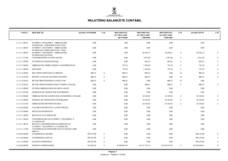 RELATÓRIO BALANCETE CONTÁBIL


     CONTA        DESCRIÇÃO                                 SALDO ANTERIOR       C/D             MOVIMENTO          MOVIMENTO        MOVIMENTO        C/D   SALDO FINAL      C/D
                                                                                                 ACUMULADO          ACUMULADO        ACUMULADO
                                                                                                    DEVEDOR             CREDOR          LÍQUIDO

2.1.2.1.3.08.01   FUNPREV / FINANPREV - OBRIGAÇÕES                       0,00                                0,00             0,00             0,00                   0,00
                  PATRONAIS - SERVIDOR ATIVO CIVIL
2.1.2.1.3.08.02   FUNPREV / FINANPREV - OBRIGAÇÕES                       0,00                                0,00             0,00             0,00                   0,00
                  PATRONAIS COMPLEMENTAR - CIVIL
2.1.2.1.3.08.05   FUNPREV / FINANPREV - OBRIGAÇÕES                       0,00                                0,00       36.426,12        36.426,12     C        36.426,12     C
                  PATRONAIS INATIVOS
2.1.2.1.3.13.00   CONTRIBUIÇÕES AO IPES SAÚDE                            0,00                                0,00         3.921,90         3.921,90    C          3.921,90    C

2.1.2.1.3.99.00   OUTROS ENCARGOS SOCIAIS                                0,00                                0,00          682,22           682,22     C           682,22     C

2.1.2.1.5.00.00   OBRIGACOES TRIBUTARIAS E CONTRIBUTIVAS                 0,00                              725,10         1.450,20          725,10     C           725,10     C

2.1.2.1.5.09.00   PIS/PASEP                                              0,00                              725,10         1.450,20          725,10     C           725,10     C

2.1.2.1.6.00.00   RECURSOS ESPECIAIS A LIBERAR                        806,55        C                      806,55          806,55              0,00    D           806,55     C

2.1.2.1.6.02.00   RESTOS A PAGAR NAO PROCESSADOS                      806,55        C                      806,55          806,55              0,00    D           806,55     C

2.1.2.1.6.02.02   RP NAO PROCESSADOS A EXECUTAR                       806,55        C                      806,55             0,00          806,55     D              0,00

2.1.2.1.6.02.03   RP NÃO PROCESSADOS EXECUTADOS A PAGAR                  0,00                                0,00          806,55           806,55     C           806,55     C

2.1.2.1.9.00.00   OUTRAS OBRIGACOES EM CIRCULACAO                        0,00                                0,00             0,00             0,00                   0,00

2.1.2.1.9.02.00   DESPESAS DE EXERCÍCIOS ANTERIORES                      0,00                                0,00             0,00             0,00                   0,00

2.1.2.5.0.00.00   OBRIGACOES DE EXERCICIOS ANTERIORES A PAGAR            0,00                                0,00       22.542,03        22.542,03     C        22.542,03     C

2.1.2.5.2.00.00   DIVIDAS DE EXERCICIOS ENCERRADOS                       0,00                                0,00       22.542,03        22.542,03     C        22.542,03     C

2.1.2.5.2.01.00   OBRIGAÇÕES REFERENTES DEA                              0,00                                0,00       22.542,03        22.542,03     C        22.542,03     C

2.1.4.0.0.00.00   VALORES PENDENTES A CURTO PRAZO                        0,00                                0,00             0,00             0,00                   0,00

2.1.4.1.0.00.00   RECEITAS PENDENTES                                     0,00                                0,00             0,00             0,00                   0,00

2.1.4.1.1.00.00   RECEITAS A CLASSIFICAR                                 0,00                                0,00             0,00             0,00                   0,00

2.1.4.1.1.08.00   CONTRIBUIÇÕES AO FUNPREV / FINANPREV A                 0,00                                0,00             0,00             0,00                   0,00
                  CLASSIFICAR
2.1.4.1.1.08.18   RECEITA CONTRIBUIÇÕES PATRONAIS AO                     0,00                                0,00             0,00             0,00                   0,00
                  FUNPREV / FINANPREV A CLASSIFICAR
2.1.4.1.1.15.00   CONTRIBUIÇÃO SERVIDOR EXCETO FOLHA ADM.                0,00                                0,00             0,00             0,00                   0,00
                  DIRETA
2.4.0.0.0.00.00   PATRIMONIO LIQUIDO                               399.187,09       C                        0,00             0,00             0,00            399.187,09     C

2.4.1.0.0.00.00   PATRIMONIO/CAPITAL                               399.187,09       C                        0,00             0,00             0,00            399.187,09     C

2.4.1.1.0.00.00   SALDO PATRIMONIAL                                399.187,09       C                        0,00             0,00             0,00            399.187,09     C

2.9.0.0.0.00.00   PASSIVO COMPENSADO                               237.842,24       C              12.498.885,24     36.131.737,21    23.632.851,97    C     23.870.694,21    C


                                                                                         Página 7
                                                                                Emitido em: 17/08/2011 19:33:02
 