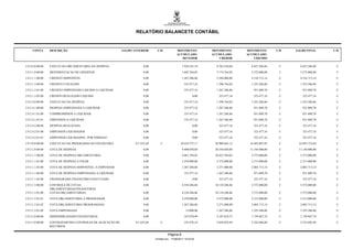 RELATÓRIO BALANCETE CONTÁBIL


     CONTA        DESCRIÇÃO                                SALDO ANTERIOR       C/D             MOVIMENTO          MOVIMENTO        MOVIMENTO        C/D   SALDO FINAL      C/D
                                                                                                ACUMULADO          ACUMULADO        ACUMULADO
                                                                                                   DEVEDOR             CREDOR          LÍQUIDO

2.9.2.0.0.00.00   EXECUCAO ORCAMENTARIA DA DESPESA                      0,00                        1.938.241,18     8.765.528,04     6.827.286,86    C      6.827.286,86    C

2.9.2.1.0.00.00   MOVIMENTACAO DE CREDITOS                              0,00                        1.602.764,02     7.174.764,02     5.572.000,00    C      5.572.000,00    C

2.9.2.1.1.00.00   CRÉDITO DISPONÍVEL                                    0,00                        1.267.286,86     5.584.000,00     4.316.713,14    C      4.316.713,14    C

2.9.2.1.3.00.00   CREDITO UTILIZADO                                     0,00                         335.477,16      1.590.764,02     1.255.286,86    C      1.255.286,86    C

2.9.2.1.3.01.00   CREDITO EMPENHADO LIQUIDO A LIQUIDAR                  0,00                         335.477,16      1.267.286,86      931.809,70     C       931.809,70     C

2.9.2.1.3.02.00   CREDITO REALIZADO LIQUIDO                             0,00                                0,00      323.477,16       323.477,16     C       323.477,16     C

2.9.2.4.0.00.00   EXECUCAO DA DESPESA                                   0,00                         335.477,16      1.590.764,02     1.255.286,86    C      1.255.286,86    C

2.9.2.4.1.00.00   DESPESA EMPENHADA A LIQUIDAR                          0,00                         335.477,16      1.267.286,86      931.809,70     C       931.809,70     C

2.9.2.4.1.01.00   COMPROMISSOS A LIQUIDAR                               0,00                         335.477,16      1.267.286,86      931.809,70     C       931.809,70     C

2.9.2.4.1.01.01   EMPENHOS A LIQUIDAR...                                0,00                         335.477,16      1.267.286,86      931.809,70     C       931.809,70     C

2.9.2.4.2.00.00   DESPESA REALIZADA                                     0,00                                0,00      323.477,16       323.477,16     C       323.477,16     C

2.9.2.4.2.01.00   EMPENHOS LIQUIDADOS                                   0,00                                0,00      323.477,16       323.477,16     C       323.477,16     C

2.9.2.4.2.01.01   EMPENHOS LIQUIDADOS - POR EMISSAO                     0,00                                0,00      323.477,16       323.477,16     C       323.477,16     C

2.9.3.0.0.00.00   EXECUCAO DA PROGRAMACAO FINANCEIRA              211.635,69       C              10.418.575,17     26.900.663,12    16.482.087,95    C     16.693.723,64    C

2.9.3.1.0.00.00   COTA DE DESPESA                                       0,00                        9.400.050,88    20.544.050,88    11.144.000,00    C     11.144.000,00    C

2.9.3.1.1.00.00   COTA DE DESPESA ORCAMENTARIA                          0,00                        4.861.764,02    10.433.764,02     5.572.000,00    C      5.572.000,00    C

2.9.3.1.1.01.00   COTA DE DESPESA A FIXAR                               0,00                        3.259.000,00     5.572.000,00     2.313.000,00    C      2.313.000,00    C

2.9.3.1.1.03.00   COTA DE DESPESA DISPONIVEL A EMPENHAR                 0,00                        1.267.286,86     3.271.000,00     2.003.713,14    C      2.003.713,14    C

2.9.3.1.1.04.00   COTA DE DESPESA EMPENHADA A LIQUIDAR                  0,00                         335.477,16      1.267.286,86      931.809,70     C       931.809,70     C

2.9.3.1.1.05.00   CRONOGRAMA FINANCEIRO EXECUTADO                       0,00                                0,00      323.477,16       323.477,16     C       323.477,16     C

2.9.3.1.5.00.00   CONTROLE DE COTAS                                     0,00                        4.538.286,86    10.110.286,86     5.572.000,00    C      5.572.000,00    C
                  ORÇAMENTÁRIAS/FINANCEIRAS
2.9.3.1.5.01.00   COTAS ORÇAMENTÁRIAS                                   0,00                        4.538.286,86    10.110.286,86     5.572.000,00    C      5.572.000,00    C

2.9.3.1.5.01.01   COTA ORÇAMENTÁRIA A PROGRAMAR                         0,00                        3.259.000,00     5.572.000,00     2.313.000,00    C      2.313.000,00    C

2.9.3.1.5.01.02   COTA ORÇAMENTÁRIA PROGRAMADA                          0,00                        1.267.286,86     3.271.000,00     2.003.713,14    C      2.003.713,14    C

2.9.3.1.5.01.04   COTA EMPENHADA                                        0,00                           12.000,00     1.267.286,86     1.255.286,86    C      1.255.286,86    C

2.9.3.2.0.00.00   DISPONIBILIDADES FINANCEIRAS                          0,00                         347.070,99      2.107.018,73     1.759.947,74    C      1.759.947,74    C

2.9.3.3.0.00.00   CONTRAPARTIDA CONTROLES DE ALOCAÇÃO DE          211.635,69       C                 335.976,14      2.658.022,94     2.322.046,80    C      2.533.682,49    C
                  RECURSOS

                                                                                        Página 8
                                                                               Emitido em: 17/08/2011 19:33:02
 
