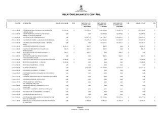 RELATÓRIO BALANCETE CONTÁBIL


     CONTA        DESCRIÇÃO                                  SALDO ANTERIOR       C/D             MOVIMENTO          MOVIMENTO        MOVIMENTO        C/D   SALDO FINAL      C/D
                                                                                                  ACUMULADO          ACUMULADO        ACUMULADO
                                                                                                     DEVEDOR             CREDOR          LÍQUIDO

2.9.3.3.1.00.00   CONTRAPARTIDA CONTROLE DE SALDOS EM               211.635,69       C                 335.976,14      2.095.923,88     1.759.947,74    C      1.971.583,43    C
                  CAIXA/BANCOS
2.9.3.3.2.00.00   CONTRAPARTIDA CONTROLE DE FICHAS                        0,00                                0,00      562.099,06       562.099,06     C       562.099,06     C
                  FINANC./CAIXA OU BANCOS
2.9.3.4.0.00.00   LIQUIDACAO DE COMPROMISSOS                              0,00                         335.477,16      1.591.570,57     1.256.093,41    C      1.256.093,41    C

2.9.3.4.1.00.00   VALORES DO EXERC.A LIQUIDAR (POR CREDOR)                0,00                         335.477,16      1.267.286,86      931.809,70     C       931.809,70     C

2.9.3.4.3.00.00   VALORES LIQUIDADOS (DO EXERC.+ RP NÃO                   0,00                                0,00      324.283,71       324.283,71     C       324.283,71     C
                  PROC)
2.9.5.0.0.00.00   CONTROLES DE RESTOS A PAGAR                        26.206,55       C                      806,55          806,55              0,00    D        26.206,55     C

2.9.5.1.0.00.00   EXECUCAO DOS RESTOS A PAGAR NAO                      806,55        C                      806,55          806,55              0,00    D           806,55     C
                  PROCESSADOS
2.9.5.1.1.00.00   RESTOS A PAGAR NÃO PROCESSADOS - A                   806,55        C                      806,55             0,00          806,55     D              0,00
                  EXECUTAR
2.9.5.1.4.00.00   RESTOS A PAGAR NÃO PROCESSADOS -                        0,00                                0,00          806,55           806,55     C           806,55     C
                  EXECUTADOS A PAGAR
2.9.5.2.0.00.00   EXECUCAO DOS RESTOS A PAGAR PROCESSADOS            25.400,00       C                        0,00             0,00             0,00             25.400,00     C

2.9.5.2.1.00.00   RESTOS A PAGAR PROC. - A PAGAR                     25.400,00       C                        0,00             0,00             0,00             25.400,00     C

2.9.5.2.2.00.00   RESTOS A PAGAR PROC. - PAGOS                            0,00                                0,00             0,00             0,00                   0,00

2.9.6.0.0.00.00   OUTROS CONTROLES                                        0,00                           28.457,90      351.935,06       323.477,16     C       323.477,16     C

2.9.6.6.0.00.00   CONTROLE FINANPREV / FUNPREV                            0,00                                0,00             0,00             0,00                   0,00

2.9.6.6.2.00.00   CONTROLE DAS REC.INTRAORC.DO FINANPREV /                0,00                                0,00             0,00             0,00                   0,00
                  FUNPREV
2.9.6.6.2.01.00   CONTRIB.LIQUIDADAS PELAS UNIDADES GESTORAS              0,00                                0,00             0,00             0,00                   0,00

2.9.6.6.2.01.01   CONTRIB.PATRONAL ATIVO CIVIL                            0,00                                0,00             0,00             0,00                   0,00

2.9.6.6.2.99.00   CONTRAPARTIDA SINTETICA                                 0,00                                0,00             0,00             0,00                   0,00
                  REC.INTRAORCAMETARI
2.9.6.6.3.00.00   CONSIGNACOES RET.P/PODERES E UG´S                       0,00                                0,00             0,00             0,00                   0,00
                  INDEPEND.
2.9.6.6.3.01.00   FINANPREV / FUNPREV - RETENCAO PELA UG                  0,00                                0,00             0,00             0,00                   0,00

2.9.6.6.3.02.00   PAGAMENTOS AO FINANPREV / FUNPREV                       0,00                                0,00             0,00             0,00                   0,00

2.9.6.6.3.99.00   CONTRAPARTIDA SINTETICA                                 0,00                                0,00             0,00             0,00                   0,00

2.9.6.7.0.00.00   CONTROLE DE OBRIGAÇÕES DO EXERCÍCIO POR                 0,00                           28.457,90      351.935,06       323.477,16     C       323.477,16     C
                  NOTA DE EMPENHO
2.9.6.7.1.00.00   OBRIGAÇÕES A PAGAR DO EXERCÍCIO POR NOTA                0,00                           27.866,90       70.462,24        42.595,34     C        42.595,34     C
                  DE EMPENHO


                                                                                          Página 9
                                                                                 Emitido em: 17/08/2011 19:33:02
 