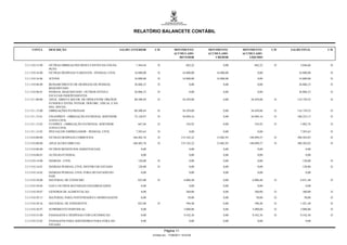 RELATÓRIO BALANCETE CONTÁBIL


     CONTA        DESCRIÇÃO                                      SALDO ANTERIOR       C/D             MOVIMENTO          MOVIMENTO       MOVIMENTO       C/D   SALDO FINAL     C/D
                                                                                                      ACUMULADO          ACUMULADO       ACUMULADO
                                                                                                         DEVEDOR             CREDOR         LÍQUIDO

3.3.1.9.0.13.80   OUTRAS OBRIGACOES RESULTANTES DA FOLHA                  1.364,44      D                       682,22            0,00         682,22     D         2.046,66    D
                  PGTO.
3.3.1.9.0.16.00   OUTRAS DESPESAS VARIÁVEIS - PESSOAL CIVIL              16.800,00      D                    16.800,00       16.800,00            0,00             16.800,00    D

3.3.1.9.0.16.06   JETONS                                                 16.800,00      D                    16.800,00       16.800,00            0,00             16.800,00    D

3.3.1.9.0.96.00   RESSARCIMENTO DE DESPESAS DE PESSOAL                   36.806,33      D                         0,00            0,00            0,00             36.806,33    D
                  REQUISITADO
3.3.1.9.0.96.01   PESSOAL REQUISITADO - OUTROS ENTES E                   36.806,33      D                         0,00            0,00            0,00             36.806,33    D
                  ESTATAIS INDEPENDENTES
3.3.1.9.1.00.00   APLIC. DIRETA DECOR. DE OPER.ENTRE ÓRGÃOS              80.300,44      D                    36.429,08            0,00       36.429,08    D       116.729,52    D
                  FUNDOS E ENTID. INTEGR. DOS ORC. FISCAL E DA
                  SEG. SOCIAL
3.3.1.9.1.13.00   OBRIGAÇÕES PATRONAIS                                   80.300,44      D                    36.429,08            0,00       36.429,08    D       116.729,52    D

3.3.1.9.1.13.01   FINANPREV - OBRIGAÇÃO PATRONAL SERVIDOR                72.128,97      D                    36.094,16            0,00       36.094,16    D       108.223,13    D
                  ATIVO CIVIL
3.3.1.9.1.13.02   FUNPREV - OBRIGAÇÃO PATRONAL SERVIDOR                    667,84       D                       334,92            0,00         334,92     D         1.002,76    D
                  ATIVO CIVIL
3.3.1.9.1.13.05   IPES SAUDE EMPREGADOR - PESSOAL CIVIL                   7.503,63      D                         0,00            0,00            0,00              7.503,63    D

3.3.3.0.0.00.00   OUTRAS DESPESAS CORRENTES                             160.402,76      D                  155.182,22        15.082,95      140.099,27    D       300.502,03    D

3.3.3.9.0.00.00   APLICACOES DIRETAS                                    160.402,76      D                  155.182,22        15.082,95      140.099,27    D       300.502,03    D

3.3.3.9.0.08.00   OUTROS BENEFICIOS ASSISTENCIAIS                             0,00                                0,00            0,00            0,00                  0,00

3.3.3.9.0.08.01   AUXILIO-FUNERAL                                             0,00                                0,00            0,00            0,00                  0,00

3.3.3.9.0.14.00   DIÁRIAS - CIVIL                                          120,00       D                         0,00            0,00            0,00               120,00     D

3.3.3.9.0.14.01   DIÁRIAS PESSOAL CIVIL DENTRO DO ESTADO                   120,00       D                         0,00            0,00            0,00               120,00     D

3.3.3.9.0.14.02   DIÁRIAS PESSOAL CIVIL FORA DO ESTADO/NO                     0,00                                0,00            0,00            0,00                  0,00
                  PAÍS
3.3.3.9.0.30.00   MATERIAL DE CONSUMO                                      825,00       D                     6.006,48            0,00        6.006,48    D         6.831,48    D

3.3.3.9.0.30.04   GAS E OUTROS MATERIAIS ENGARRAFADOS                         0,00                                0,00            0,00            0,00                  0,00

3.3.3.9.0.30.07   GENEROS DE ALIMENTACAO                                      0,00                              360,00            0,00         360,00     D          360,00     D

3.3.3.9.0.30.15   MATERIAL PARA FESTIVIDADES E HOMENAGENS                     0,00                               50,00            0,00           50,00    D            50,00    D

3.3.3.9.0.30.16   MATERIAL DE EXPEDIENTE                                   825,00       D                       596,48            0,00         596,48     D         1.421,48    D

3.3.3.9.0.30.97   SUPRIMENTO INDIVIDUAL                                       0,00                            5.000,00            0,00        5.000,00    D         5.000,00    D

3.3.3.9.0.33.00   PASSAGENS E DESPESAS COM LOCOMOCAO                          0,00                            9.542,36            0,00        9.542,36    D         9.542,36    D

3.3.3.9.0.33.02   PASSAGENS PARA SERVIDORES PARA FORA DO                      0,00                                0,00            0,00            0,00                  0,00
                  ESTADO

                                                                                              Página 11
                                                                                     Emitido em: 17/08/2011 19:43:05
 