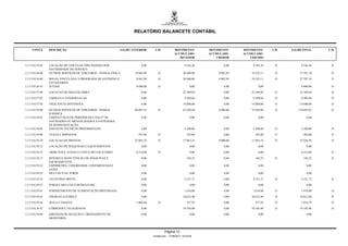 RELATÓRIO BALANCETE CONTÁBIL


     CONTA        DESCRIÇÃO                                  SALDO ANTERIOR      C/D             MOVIMENTO          MOVIMENTO      MOVIMENTO       C/D   SALDO FINAL     C/D
                                                                                                 ACUMULADO          ACUMULADO      ACUMULADO
                                                                                                    DEVEDOR             CREDOR        LÍQUIDO

3.3.3.9.0.33.05   LOCAÇÃO DE VEÍCULOS TIPO PASSEIO POR                   0,00                            9.542,36           0,00        9.542,36    D         9.542,36    D
                  NECESSIDADE DO SERVIÇO
3.3.3.9.0.36.00   OUTROS SERVIÇOS DE TERCEIROS - PESSOA FÍSICA      18.065,99      D                    28.408,06       9.082,95       19.325,11    D        37.391,10    D

3.3.3.9.0.36.08   BOLSA VINCULADA A PROGRAMA DE GOVERNO E            8.465,99      D                    28.408,06       9.082,95       19.325,11    D        27.791,10    D
                  ESTAGIÁRIOS
3.3.3.9.0.36.45   JETONS                                             9.600,00      D                         0,00           0,00            0,00              9.600,00    D

3.3.3.9.0.37.00   LOCACAO DE MAO-DE-OBRA                                 0,00                           23.389,04           0,00       23.389,04    D        23.389,04    D

3.3.3.9.0.37.02   LIMPEZA E CONSERVACAO                                  0,00                            9.389,04           0,00        9.389,04    D         9.389,04    D

3.3.3.9.0.37.03   VIGILANCIA OSTENSIVA                                   0,00                           14.000,00           0,00       14.000,00    D        14.000,00    D

3.3.3.9.0.39.00   OUTROS SERVICOS DE TERCEIROS - PESSOA             99.467,35      D                    81.428,48       6.000,00       75.428,48    D       174.895,83    D
                  JURIDICA
3.3.3.9.0.39.01   ASSINATURAS DE PERIÓDICOS E PAGTº DE                   0,00                                0,00           0,00            0,00                  0,00
                  ANUIDADES OU MENSALIDADES A ENTIDADES
                  DE REPRESENTAÇÃO
3.3.3.9.0.39.05   SERVICOS TECNICOS PROFISSIONAIS                        0,00                            5.200,00           0,00        5.200,00    D         5.200,00    D

3.3.3.9.0.39.08   TAXAS E IMPOSTOS                                    297,00       D                       185,00           0,00         185,00     D          482,00     D

3.3.3.9.0.39.10   LOCACAO DE IMOVEIS                                23.963,25      D                    17.963,25       6.000,00       11.963,25    D        35.926,50    D

3.3.3.9.0.39.12   LOCAÇÃO DE MÁQUINAS E EQUIPAMENTOS                     0,00                                0,00           0,00            0,00                  0,00

3.3.3.9.0.39.15   TRIBUTOS E TAXAS À CONTA DO LOCATÁRIO              8.214,60      D                         0,00           0,00            0,00              8.214,60    D

3.3.3.9.0.39.17   REPARO E MANUTENÇÃO DE MÁQUINAS E                      0,00                              184,25           0,00         184,25     D          184,25     D
                  EQUIPAMENTOS
3.3.3.9.0.39.22   EXPOSIÇÕES, CONGRESSOS, CONFERÊNCIAS E                 0,00                                0,00           0,00            0,00                  0,00
                  AFINS
3.3.3.9.0.39.25   MULTAS E OU JUROS                                      0,00                                0,00           0,00            0,00                  0,00

3.3.3.9.0.39.32   TELEFONIA MÓVEL                                        0,00                            4.331,72           0,00        4.331,72    D         4.331,72    D

3.3.3.9.0.39.37   JUROS E MULTAS CONTRATUAIS                             0,00                                0,00           0,00            0,00                  0,00

3.3.3.9.0.39.41   FORNECIMENTO DE ALIMENTAÇÃO PREPARADA                  0,00                            1.610,00           0,00        1.610,00    D         1.610,00    D

3.3.3.9.0.39.43   ENERGIA ELÉTRICA                                       0,00                           10.612,46           0,00       10.612,46    D        10.612,46    D

3.3.3.9.0.39.44   ÁGUA E ESGOTO                                      1.060,86      D                       557,93           0,00         557,93     D         1.618,79    D

3.3.3.9.0.39.47   CORREIOS E TELÉGRAFOS                                  0,00                           19.105,90           0,00       19.105,90    D        19.105,90    D

3.3.3.9.0.39.48   SERVIÇOS DE SELEÇÃO E TREINAMENTO DE                   0,00                                0,00           0,00            0,00                  0,00
                  MONITORES



                                                                                         Página 12
                                                                                Emitido em: 17/08/2011 19:43:05
 