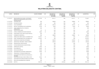 RELATÓRIO BALANCETE CONTÁBIL


     CONTA        DESCRIÇÃO                                 SALDO ANTERIOR      C/D             MOVIMENTO          MOVIMENTO       MOVIMENTO       C/D   SALDO FINAL     C/D
                                                                                                ACUMULADO          ACUMULADO       ACUMULADO
                                                                                                   DEVEDOR             CREDOR         LÍQUIDO

3.3.3.9.0.39.57   PROCESSAMENTO DE DADOS : SOFTWARES,              64.755,90      D                    10.413,77            0,00       10.413,77    D        75.169,67    D
                  PRODUÇÃO DE PROGRAMAS APLICATIVOS E
                  MICROFILMAGEM
3.3.3.9.0.39.58   TELEFONIA FIXA                                        0,00                            4.000,00            0,00        4.000,00    D         4.000,00    D

3.3.3.9.0.39.69   SEGUROS EM GERAL                                      0,00                                0,00            0,00            0,00                  0,00

3.3.3.9.0.39.72   VALE TRANSPORTE                                    840,00       D                     2.053,30            0,00        2.053,30    D         2.893,30    D

3.3.3.9.0.39.74   FRETES E TRANSPORTES DE ENCOMENDAS                 233,90       D                       210,90            0,00         210,90     D          444,80     D

3.3.3.9.0.39.79   APOIO ADMINISTRATIVO, TÉCNICO E                       0,00                                0,00            0,00            0,00                  0,00
                  OPERACIONAL
3.3.3.9.0.39.81   SERVICOS BANCARIOS                                    1,84      D                         0,00            0,00            0,00                  1,84    D

3.3.3.9.0.39.83   CÓPIAS E REPRODUÇÃO DE DOCUMENTOS                  100,00       D                         0,00            0,00            0,00               100,00     D

3.3.3.9.0.39.90   PUBLICIDADE LEGAL (DIVULGAÇÃO OFICIAL)                0,00                                0,00            0,00            0,00                  0,00

3.3.3.9.0.39.97   SUPRIMENTO INDIVIDUAL                                 0,00                            5.000,00            0,00        5.000,00    D         5.000,00    D

3.3.3.9.0.47.00   OBRIGACOES TRIBUTARIAS E CONTRIBUTIVAS           41.924,42      D                         0,00            0,00            0,00             41.924,42    D

3.3.3.9.0.47.09   PASEP - RESSARCIMENTO DE CONTRIBUICAO            41.924,42      D                         0,00            0,00            0,00             41.924,42    D

3.3.3.9.0.92.00   DESPESAS DE EXERCICIOS ANTERIORES                     0,00                            6.407,80            0,00        6.407,80    D         6.407,80    D

3.3.3.9.0.92.39   SERVICOS DE TERCEIROS - PESSOA JURIDICA               0,00                            6.407,80            0,00        6.407,80    D         6.407,80    D

3.3.3.9.0.93.00   INDENIZACOES E RESTITUICOES                           0,00                                0,00            0,00            0,00                  0,00

3.3.3.9.0.93.95   OUTRAS INDENIZACOES E RESTITUICOES                    0,00                                0,00            0,00            0,00                  0,00

3.4.0.0.0.00.00   DESPESAS DE CAPITAL                                549,00       D                         0,00            0,00            0,00               549,00     D

3.4.4.0.0.00.00   INVESTIMENTOS                                      549,00       D                         0,00            0,00            0,00               549,00     D

3.4.4.9.0.00.00   APLICACOES DIRETAS                                 549,00       D                         0,00            0,00            0,00               549,00     D

3.4.4.9.0.52.00   EQUIPAMENTOS E MATERIAL PERMANENTE                 549,00       D                         0,00            0,00            0,00               549,00     D

3.4.4.9.0.52.12   APARELHOS E UTENSÍLIOS DOMÉSTICOS                     0,00                                0,00            0,00            0,00                  0,00

3.4.4.9.0.52.24   EQUIPAMENTO DE PROTEÇÃO, SEGURANÇA E                  0,00                                0,00            0,00            0,00                  0,00
                  SOCORRO
3.4.4.9.0.52.33   EQUIPAMENTOS PARA ÁUDIO, VÍDEO E FOTO              549,00       D                         0,00            0,00            0,00               549,00     D

3.4.4.9.0.52.35   EQUIPAMENTOS DE PROCESSAMENTO DE DADOS                0,00                                0,00            0,00            0,00                  0,00

3.4.4.9.0.52.51   PEÇAS NÃO INCORPORÁVEIS A IMÓVEIS                     0,00                                0,00            0,00            0,00                  0,00

4.0.0.0.0.00.00   RECEITA                                          20.091,68       C                        0,00       20.239,68       20.239,68    C        40.331,36    C


                                                                                        Página 13
                                                                               Emitido em: 17/08/2011 19:43:05
 