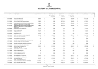 RELATÓRIO BALANCETE CONTÁBIL


     CONTA        DESCRIÇÃO                                 SALDO ANTERIOR       C/D             MOVIMENTO          MOVIMENTO       MOVIMENTO       C/D   SALDO FINAL      C/D
                                                                                                 ACUMULADO          ACUMULADO       ACUMULADO
                                                                                                    DEVEDOR             CREDOR         LÍQUIDO

4.1.0.0.0.00.00   RECEITAS CORRENTES                               20.091,68        C                        0,00       20.239,68       20.239,68    C        40.331,36     C

4.1.3.0.0.00.00   RECEITA PATRIMONIAL                              13.966,05        C                        0,00       20.239,68       20.239,68    C        34.205,73     C

4.1.3.2.0.00.00   RECEITAS DE VALORES MOBILIÁRIOS                  13.966,05        C                        0,00       20.239,68       20.239,68    C        34.205,73     C

4.1.3.2.8.00.00   REMUNERAÇÃO DOS INVESTIMENTOS DO REGIME          13.966,05        C                        0,00       20.239,68       20.239,68    C        34.205,73     C
                  PRÓPRIO DE PREVIDÊNCIA DO SERVIDOR
4.1.3.2.8.10.00   REMUNERAÇÃO DOS INVESTIMENTOS DO REGIME          13.966,05        C                        0,00       20.239,68       20.239,68    C        34.205,73     C
                  PRÓPRIO DE PREVIDÊNCIA DO SERVIDOR EM
                  RENDA FIXA
4.1.9.0.0.00.00   OUTRAS RECEITAS CORRENTES                          6.125,63       C                        0,00            0,00            0,00               6.125,63    C

4.1.9.9.0.00.00   RECEITAS DIVERSAS                                  6.125,63       C                        0,00            0,00            0,00               6.125,63    C

4.1.9.9.0.99.00   OUTRAS RECEITAS                                    6.125,63       C                        0,00            0,00            0,00               6.125,63    C

4.1.9.9.0.99.99   OUTRAS RECEITAS                                    6.125,63       C                        0,00            0,00            0,00               6.125,63    C

5.0.0.0.0.00.00   RESULTADO DIMINUTIVO DO EXERCICIO                22.542,03       D                    50.155,75            0,00       50.155,75    D        72.697,78     D

5.1.0.0.0.00.00   RESULTADO ORCAMENTARIO                                 0,00                                0,00            0,00            0,00                   0,00

5.1.2.0.0.00.00   INTERFERENCIAS PASSIVAS                                0,00                                0,00            0,00            0,00                   0,00

5.1.2.1.0.00.00   TRANSF. FINANCEIRAS INTRAGOVERNAMENTAIS                0,00                                0,00            0,00            0,00                   0,00

5.1.2.1.4.00.00   REPASSE ENTRE UNIDADES GESTORAS                        0,00                                0,00            0,00            0,00                   0,00

5.1.2.1.4.02.00   REPASSE CONCEDIDO PARA OUTRA GESTÃO                    0,00                                0,00            0,00            0,00                   0,00

5.2.0.0.0.00.00   RESULTADO EXTRA-ORCAMENTARIO                     22.542,03       D                    50.155,75            0,00       50.155,75    D        72.697,78     D

5.2.3.0.0.00.00   DECRESCIMOS PATRIMONIAIS -                       22.542,03       D                    50.155,75            0,00       50.155,75    D        72.697,78     D
                  INDEP.EXEC.ORCAM.
5.2.3.1.0.00.00   DESINCORPORACOES DE ATIVOS                             0,00                                0,00            0,00            0,00                   0,00

5.2.3.1.2.00.00   BAIXA DE BENS MOVEIS                                   0,00                                0,00            0,00            0,00                   0,00

5.2.3.1.2.02.00   BAIXA DE BENS DE ESTOQUE                               0,00                                0,00            0,00            0,00                   0,00

5.2.3.1.2.02.01   CONSUMO POR REQUISICAO                                 0,00                                0,00            0,00            0,00                   0,00

5.2.3.3.0.00.00   INCORPORACAO DE PASSIVOS                         22.542,03       D                    50.155,75            0,00       50.155,75    D        72.697,78     D

5.2.3.3.1.00.00   INCORPORACAO DE OBRIGACOES                       22.542,03       D                    50.155,75            0,00       50.155,75    D        72.697,78     D

5.2.3.3.1.22.00   INCORP.DE OBRIG.DE                               22.542,03       D                    50.155,75            0,00       50.155,75    D        72.697,78     D
                  EXERC.ANTERIORES(DEA-212)
6.0.0.0.0.00.00   RESULTADO AUMENTATIVO DO EXERCICIO             2.022.777,88       C                        0,00      132.028,46      132.028,46    C      2.154.806,34    C

6.1.0.0.0.00.00   RESULTADO ORCAMENTARIO                         2.022.777,88       C                        0,00      132.028,46      132.028,46    C      2.154.806,34    C


                                                                                         Página 14
                                                                                Emitido em: 17/08/2011 19:43:05
 