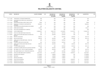 RELATÓRIO BALANCETE CONTÁBIL


     CONTA        DESCRIÇÃO                                   SALDO ANTERIOR        C/D             MOVIMENTO          MOVIMENTO        MOVIMENTO        C/D   SALDO FINAL      C/D
                                                                                                    ACUMULADO          ACUMULADO        ACUMULADO
                                                                                                       DEVEDOR             CREDOR          LÍQUIDO

1.4.2.1.2.12.00   APARELHOS E UTENSILIOS DOMESTICOS                         0,00                                0,00             0,00             0,00                   0,00

1.4.2.1.2.24.00   EQUIPAMENTOS DE PROTECAO, SEGURANCA E                     0,00                                0,00             0,00             0,00                   0,00
                  SOCORRO
1.4.2.1.2.33.00   EQUIPAMENTOS PARA AUDIO, VIDEO E FOTO                  549,00       D                         0,00             0,00             0,00                549,00     D

1.4.2.1.2.34.00   MAQUINAS UTENSILIOS E EQUIPAMENTOS                 160.049,82       D                         0,00             0,00             0,00            160.049,82     D
                  DIVERSOS
1.4.2.1.2.35.00   EQUIPAMENTOS DE PROCESSAMENTO DE DADOS                    0,00                                0,00             0,00             0,00                   0,00

1.4.2.1.2.42.00   MOBILIARIO EM GERAL                                 17.206,13       D                         0,00             0,00             0,00             17.206,13     D

1.4.2.1.2.51.00   PEÇAS NÃO INCORPORÁVEIS A IMÓVEIS                         0,00                                0,00             0,00             0,00                   0,00

1.9.0.0.0.00.00   ATIVO COMPENSADO                                 23.808.084,35      D                 5.996.175,22     2.578.248,01     3.417.927,21    D     27.226.011,56    D

1.9.1.0.0.00.00   EXECUCAO ORCAMENTARIA DA RECEITA                          0,00      D                    60.719,04       60.719,04              0,00    D              0,00    D

1.9.1.1.0.00.00   ARRECADACAO ORCAMENTARIA-NATUREZA DA                      0,00       C                   20.239,68       20.239,68              0,00    C              0,00    C
                  RECEITA
1.9.1.1.1.00.00   RECEITA A REALIZAR                                  20.091,68        C                        0,00       20.239,68        20.239,68     C        40.331,36     C

1.9.1.1.4.00.00   RECEITA REALIZADA                                   20.091,68       D                    20.239,68             0,00       20.239,68     D        40.331,36     D

1.9.1.2.0.00.00   ARRECADACAO ORCAMENTARIA - FONTE DE                       0,00      D                    20.239,68       20.239,68              0,00    D              0,00    D
                  RECURSO
1.9.1.2.1.00.00   CONTROLE POR FONTE DE RECURSO                             0,00      D                    20.239,68       20.239,68              0,00    D              0,00    D

1.9.1.2.1.01.00   ARRECADACAO REALIZADA POR FONTE DE                  20.091,68       D                    20.239,68             0,00       20.239,68     D        40.331,36     D
                  RECURSO
1.9.1.2.1.99.00   * OUTRAS ARRECADACOES                               20.091,68        C                        0,00       20.239,68        20.239,68     C        40.331,36     C

1.9.1.9.0.00.00   CONTROLE DA ARRECADACAO NA GESTAO TESOURO                 0,00      D                    20.239,68       20.239,68              0,00    D              0,00    D

1.9.1.9.1.00.00   REC.ARREC.NA UG - PELA CLASSIF.ECONOMICA            20.091,68       D                    20.239,68             0,00       20.239,68     D        40.331,36     D

1.9.1.9.2.00.00   REC.ARRECADADA NA UG - POR FONTE DE RECUR           20.091,68        C                        0,00       20.239,68        20.239,68     C        40.331,36     C

1.9.2.0.0.00.00   EXECUCAO ORCAMENTARIA DA DESPESA                  6.853.516,04      D                 1.411.369,41       22.535,00      1.388.834,41    D      8.242.350,45    D

1.9.2.2.0.00.00   MOVIMENTO DE CREDITO                              5.572.000,00      D                    14.000,00       14.000,00              0,00           5.572.000,00    D

1.9.2.2.2.00.00   PROVISAO                                          5.572.000,00      D                    14.000,00       14.000,00              0,00           5.572.000,00    D

1.9.2.2.2.01.00   PROVISAO RECEBIDA                                 5.572.000,00      D                    14.000,00       14.000,00              0,00           5.572.000,00    D

1.9.2.4.0.00.00   EXECUCAO DA DESPESA                               1.281.516,04      D                 1.397.369,41         8.535,00     1.388.834,41    D      2.670.350,45    D

1.9.2.4.1.00.00   EMPENHO DA DESPESA                                1.281.516,04      D                 1.397.369,41         8.535,00     1.388.834,41    D      2.670.350,45    D

1.9.2.4.1.01.00   EMPENHO POR EMISSAO                               1.281.516,04      D                 1.397.369,41         8.535,00     1.388.834,41    D      2.670.350,45    D


                                                                                            Página 3
                                                                                   Emitido em: 17/08/2011 19:43:05
 