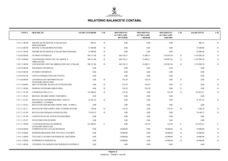 RELATÓRIO BALANCETE CONTÁBIL


     CONTA        DESCRIÇÃO                                       SALDO ANTERIOR       C/D             MOVIMENTO          MOVIMENTO       MOVIMENTO       C/D   SALDO FINAL      C/D
                                                                                                       ACUMULADO          ACUMULADO       ACUMULADO
                                                                                                          DEVEDOR             CREDOR         LÍQUIDO

1.9.5.1.1.00.00   INSCRICAO DE RESTOS A PAGAR NAO                           806,55       D                         0,00            0,00            0,00                806,55     D
                  PROCESSADOS
1.9.5.2.0.00.00   RESTOS A PAGAR PROCESSADOS                              25.400,00      D                         0,00            0,00            0,00             25.400,00     D

1.9.5.2.1.00.00   INSCRICAO DE RESTOS A PAGAR PROCESSADOS                 25.400,00      D                         0,00            0,00            0,00             25.400,00     D

1.9.6.0.0.00.00   OUTROS CONTROLES                                       780.151,06      D                  444.356,15        33.408,51      410.947,64    D      1.191.098,70    D

1.9.6.7.0.00.00   CONTRAPART.SINTET.DE VAL.DEPOS. E                      780.151,06      D                  444.356,15        33.408,51      410.947,64    D      1.191.098,70    D
                  OBRIGACOES
1.9.6.7.1.00.00   CONTRAP.DO CONT.DE OBRIGACOES LIQ. A PAGAR             780.151,06      D                  444.356,15        33.408,51      410.947,64    D      1.191.098,70    D

1.9.6.9.0.00.00   DIVERSOS CONTROLES                                           0,00                                0,00            0,00            0,00                   0,00

1.9.6.9.9.00.00   OUTROS CONTROLES                                             0,00                                0,00            0,00            0,00                   0,00

1.9.6.9.9.01.00   CONTA P/DESBALANCEAR EVENTO                                  0,00                                0,00            0,00            0,00                   0,00

1.9.7.0.0.00.00   CONTROLES DA MOVIMENTACAO                                    0,00      D                       516,39         516,39             0,00    D              0,00    D
                  EXTRAORCAMENTARIA
1.9.7.1.0.00.00   MOV.EXTRAORC.DO BALAN-O FINANCEIRO                           0,00      D                       516,39         516,39             0,00    D              0,00    D

1.9.7.1.1.00.00   DESPESA EXTRAORCAMENTARIA                                    0,00      D                       516,39         516,39             0,00    D              0,00    D

1.9.7.1.1.01.00   CONSIGNACOES (2111)                                    122.506,82      D                       516,39            0,00         516,39     D       123.023,21     D

1.9.7.1.1.01.01   RECOLH. DO IRRF S/SERV.TERCEIROS                             0,00                                0,00            0,00            0,00                   0,00

1.9.7.1.1.01.02   RECOLH.DA CONTRIB.DOS SERV. PARA O                      47.387,29      D                         0,00            0,00            0,00             47.387,29     D
                  FINANPREV / FUNPREV
1.9.7.1.1.01.03   RECOLH.DO INSS RETIDO S/SERV.TERC.-P.FISICA                  0,00                                0,00            0,00            0,00                   0,00

1.9.7.1.1.01.11   RECOLH.DO INSS S/SERV.TERC.P.JURIDICA(9/3/06)             770,00       D                       516,39            0,00         516,39     D          1.286,39    D

1.9.7.1.1.01.99   RECOLH.DAS DEMAIS CONSIGNACOES                          74.349,53      D                         0,00            0,00            0,00             74.349,53     D

1.9.7.1.1.07.00   CONSTITUICAO DE ATIVOS FINANCEIROS                           0,00                                0,00            0,00            0,00                   0,00

1.9.7.1.1.07.07   INVESTIMENTOS DO RPPS                                        0,00                                0,00            0,00            0,00                   0,00

1.9.7.1.1.99.00   * CONTRAPARTIDA DA DESPESA                             122.506,82       C                        0,00         516,39          516,39     C       123.023,21     C
                  EXTRAORCAMENTARI
1.9.9.0.0.00.00   COMPENSACOES ATIVAS DIVERSAS                                 0,00                           10.000,00            0,00       10.000,00    D        10.000,00     D

1.9.9.1.0.00.00   RESPONSABILIDADE POR TITULOS E VALORES                       0,00                           10.000,00            0,00       10.000,00    D        10.000,00     D

1.9.9.1.2.00.00   TITULOS E VALORES EM PODER DE TERCEIROS                      0,00                           10.000,00            0,00       10.000,00    D        10.000,00     D

1.9.9.1.2.06.00   SUPRIMENTO INDIVIDUAL                                        0,00                           10.000,00            0,00       10.000,00    D        10.000,00     D

1.9.9.1.3.00.00   CONTROLE DE DIÁRIAS POR INSCRIÇÃO GENÉRICA                   0,00                                0,00            0,00            0,00                   0,00


                                                                                               Página 5
                                                                                      Emitido em: 17/08/2011 19:43:05
 