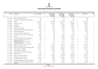 RELATÓRIO BALANCETE CONTÁBIL


     CONTA        DESCRIÇÃO                                    SALDO ANTERIOR        C/D             MOVIMENTO          MOVIMENTO        MOVIMENTO        C/D   SALDO FINAL      C/D
                                                                                                     ACUMULADO          ACUMULADO        ACUMULADO
                                                                                                        DEVEDOR             CREDOR          LÍQUIDO

1.9.9.1.3.01.00   DIÁRIAS LIQUIDADAS POR CPF                                 0,00                                0,00             0,00             0,00                   0,00

1.9.9.1.3.99.00   CONTRAPARTIDA DIÁRIAS LIQUIDADAS POR CPF                   0,00                                0,00             0,00             0,00                   0,00

2.0.0.0.0.00.00   PASSIVO                                           24.334.916,89       C              13.987.827,86     17.773.605,12     3.785.777,26    C     28.120.694,15    C

2.1.0.0.0.00.00   PASSIVO CIRCULANTE                                  127.645,45        C                 627.501,57       995.351,62       367.850,05     C       495.495,50     C

2.1.1.0.0.00.00   DEPOSITOS                                              3.065,60       C                    7.256,32       77.858,99        70.602,67     C        73.668,27     C

2.1.1.1.0.00.00   CONSIGNACOES                                           3.065,60       C                    7.256,32       77.858,99        70.602,67     C        73.668,27     C

2.1.1.1.1.00.00   INSS RETIDO A RECOLHER                                 2.568,04       C                      516,39         2.974,49         2.458,10    C          5.026,14    C

2.1.1.1.1.01.00   INSS RETIDO SOBRE SERVICOS PESSOA JURIDICA              792,00        C                      516,39         2.974,49         2.458,10    C          3.250,10    C

2.1.1.1.1.02.00   INSS RETIDO DE PESSOAL                                 1.776,04       C                        0,00             0,00             0,00               1.776,04    C

2.1.1.1.1.03.00   INSS RET.S/SERV.TERC.- PESSOA F-SICA                       0,00                                0,00             0,00             0,00                   0,00

2.1.1.1.2.00.00   PENSAO ALIMENTICIA S/ FOLHA DE PAGAMENTO               2.195,34      D                         0,00         2.362,48         2.362,48    C           167,14     C

2.1.1.1.3.00.00   TESOURO                                                  70,00        C                        0,00       24.367,84        24.367,84     C        24.437,84     C

2.1.1.1.3.01.00   IRRF DE SERVIDORES S/ FOLHA DE PAGAMENTO                   0,00       C                        0,00       24.133,96        24.133,96     C        24.133,96     C

2.1.1.1.3.02.00   IRRF-SERV.TERC.(PF/PJ)E SERVID.(NE/DEV.                  70,00        C                        0,00          233,88           233,88     C           303,88     C
                  SERGIPE PREVIDÊNCIA)
2.1.1.1.5.00.00   CONTRIB.DOS ATIVOS PARA O FINANPREV /                      0,00       C                        0,00       23.678,90        23.678,90     C        23.678,90     C
                  FUNPREV A RECOLHER
2.1.1.1.9.00.00   CONSIGNATARIOS S/ FOLHA DE PAGAMENTO                   2.622,90       C                    6.739,93       24.475,28        17.735,35     C        20.358,25     C

2.1.2.0.0.00.00   OBRIGACOES EM CIRCULACAO                            124.579,85        C                 236.394,58       533.641,96       297.247,38     C       421.827,23     C

2.1.2.1.0.00.00   OBRIGACOES P/EMPENHO LIQUIDADAS/PROVISOES           102.037,82        C                 229.986,78       483.486,21       253.499,43     C       355.537,25     C

2.1.2.1.1.00.00   FORNECEDORES E CREDORES                              11.153,51        C                 153.810,60       177.002,34        23.191,74     C        34.345,25     C

2.1.2.1.1.01.00   FORNECEDORES - DO EXERCICIO                          11.153,51        C                 153.810,60       177.002,34        23.191,74     C        34.345,25     C

2.1.2.1.1.02.00   FORNECEDORES - DO EXERCICIO ANTERIOR                       0,00       C                        0,00             0,00             0,00                   0,00

2.1.2.1.2.00.00   PESSOAL A PAGAR                                        8.412,88       C                   74.650,62      240.477,00       165.826,38     C       174.239,26     C

2.1.2.1.2.01.00   PESSOAL A PAGAR DO EXERCICIO                           8.412,88       C                   74.650,62      240.477,00       165.826,38     C       174.239,26     C

2.1.2.1.2.01.01   SALARIOS/PROVENTOS A PAGAR                             8.412,88       C                   74.650,62      240.477,00       165.826,38     C       174.239,26     C

2.1.2.1.3.00.00   ENCARGOS SOCIAIS A RECOLHER                          81.664,88        C                    1.525,56       38.636,86        37.111,30     C       118.776,18     C

2.1.2.1.3.01.00   INSS EMPREGADOR SOBRE SALARIOS REGIME CLT                  0,00                            1.525,56         1.525,56             0,00                   0,00

2.1.2.1.3.08.00   OPERAÇÕES INTRAORÇAMENTARIAS FINANPREV               72.796,81        C                        0,00       36.429,08        36.429,08     C       109.225,89     C
                  / FUNPREV

                                                                                             Página 6
                                                                                    Emitido em: 17/08/2011 19:43:05
 