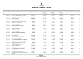 RELATÓRIO BALANCETE CONTÁBIL


     CONTA        DESCRIÇÃO                                SALDO ANTERIOR        C/D             MOVIMENTO          MOVIMENTO        MOVIMENTO        C/D   SALDO FINAL      C/D
                                                                                                 ACUMULADO          ACUMULADO        ACUMULADO
                                                                                                    DEVEDOR             CREDOR          LÍQUIDO

2.9.2.0.0.00.00   EXECUCAO ORCAMENTARIA DA DESPESA               6.853.516,04       C                2.383.968,73     3.772.803,14     1.388.834,41    C      8.242.350,45    C

2.9.2.1.0.00.00   MOVIMENTACAO DE CREDITOS                       5.572.000,00       C                1.897.669,07     1.897.669,07             0,00    D      5.572.000,00    C

2.9.2.1.1.00.00   CRÉDITO DISPONÍVEL                             4.290.483,96       C                1.411.369,41       22.535,00      1.388.834,41    D      2.901.649,55    C

2.9.2.1.3.00.00   CREDITO UTILIZADO                              1.281.516,04       C                 486.299,66      1.875.134,07     1.388.834,41    C      2.670.350,45    C

2.9.2.1.3.01.00   CREDITO EMPENHADO LIQUIDO A LIQUIDAR            501.364,98        C                 452.891,15      1.430.777,92      977.886,77     C      1.479.251,75    C

2.9.2.1.3.02.00   CREDITO REALIZADO LIQUIDO                       780.151,06        C                   33.408,51      444.356,15       410.947,64     C      1.191.098,70    C

2.9.2.4.0.00.00   EXECUCAO DA DESPESA                            1.281.516,04       C                 486.299,66      1.875.134,07     1.388.834,41    C      2.670.350,45    C

2.9.2.4.1.00.00   DESPESA EMPENHADA A LIQUIDAR                    501.364,98        C                 452.891,15      1.430.777,92      977.886,77     C      1.479.251,75    C

2.9.2.4.1.01.00   COMPROMISSOS A LIQUIDAR                         501.364,98        C                 452.891,15      1.430.777,92      977.886,77     C      1.479.251,75    C

2.9.2.4.1.01.01   EMPENHOS A LIQUIDAR...                          501.364,98        C                 452.891,15      1.430.777,92      977.886,77     C      1.479.251,75    C

2.9.2.4.2.00.00   DESPESA REALIZADA                               780.151,06        C                   33.408,51      444.356,15       410.947,64     C      1.191.098,70    C

2.9.2.4.2.01.00   EMPENHOS LIQUIDADOS                             780.151,06        C                   33.408,51      444.356,15       410.947,64     C      1.191.098,70    C

2.9.2.4.2.01.01   EMPENHOS LIQUIDADOS - POR EMISSAO               780.151,06        C                   33.408,51      444.356,15       410.947,64     C      1.191.098,70    C

2.9.3.0.0.00.00   EXECUCAO DA PROGRAMACAO FINANCEIRA            16.148.210,70       C                9.933.122,64    11.541.267,80     1.608.145,16    C     17.756.355,86    C

2.9.3.1.0.00.00   COTA DE DESPESA                               11.144.000,00       C                7.943.573,48     7.943.573,48             0,00    D     11.144.000,00    C

2.9.3.1.1.00.00   COTA DE DESPESA ORCAMENTARIA                   5.572.000,00       C                4.210.669,07     4.210.669,07             0,00    D      5.572.000,00    C

2.9.3.1.1.01.00   COTA DE DESPESA A FIXAR                        2.313.000,00       C                2.327.000,00       14.000,00      2.313.000,00    D              0,00

2.9.3.1.1.03.00   COTA DE DESPESA DISPONIVEL A EMPENHAR          1.977.483,96       C                1.397.369,41     2.321.535,00      924.165,59     C      2.901.649,55    C

2.9.3.1.1.04.00   COTA DE DESPESA EMPENHADA A LIQUIDAR            501.364,98        C                 452.891,15      1.430.777,92      977.886,77     C      1.479.251,75    C

2.9.3.1.1.05.00   CRONOGRAMA FINANCEIRO EXECUTADO                 780.151,06        C                   33.408,51      444.356,15       410.947,64     C      1.191.098,70    C

2.9.3.1.5.00.00   CONTROLE DE COTAS                              5.572.000,00       C                3.732.904,41     3.732.904,41             0,00    D      5.572.000,00    C
                  ORÇAMENTÁRIAS/FINANCEIRAS
2.9.3.1.5.01.00   COTAS ORÇAMENTÁRIAS                            5.572.000,00       C                3.732.904,41     3.732.904,41             0,00    D      5.572.000,00    C

2.9.3.1.5.01.01   COTA ORÇAMENTÁRIA A PROGRAMAR                  2.313.000,00       C                2.327.000,00       14.000,00      2.313.000,00    D              0,00

2.9.3.1.5.01.02   COTA ORÇAMENTÁRIA PROGRAMADA                   1.977.483,96       C                1.397.369,41     2.321.535,00      924.165,59     C      2.901.649,55    C

2.9.3.1.5.01.04   COTA EMPENHADA                                 1.281.516,04       C                    8.535,00     1.397.369,41     1.388.834,41    C      2.670.350,45    C

2.9.3.2.0.00.00   DISPONIBILIDADES FINANCEIRAS                   1.341.066,37       C                 734.431,52       793.446,32        59.014,80     C      1.400.081,17    C

2.9.3.3.0.00.00   CONTRAPARTIDA CONTROLES DE ALOCAÇÃO DE         2.380.821,74       C                 768.817,98       929.113,93       160.295,95     C      2.541.117,69    C
                  RECURSOS

                                                                                         Página 8
                                                                                Emitido em: 17/08/2011 19:43:05
 