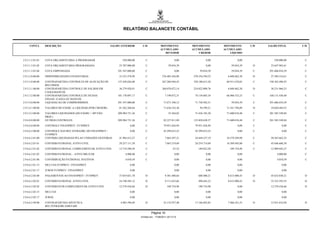 RELATÓRIO BALANCETE CONTÁBIL


     CONTA        DESCRIÇÃO                                  SALDO ANTERIOR        C/D             MOVIMENTO          MOVIMENTO         MOVIMENTO        C/D   SALDO FINAL      C/D
                                                                                                   ACUMULADO          ACUMULADO         ACUMULADO
                                                                                                      DEVEDOR             CREDOR           LÍQUIDO

2.9.3.1.5.01.01   COTA ORÇAMENTÁRIA A PROGRAMAR                     250.000,00        C                        0,00              0,00             0,00            250.000,00     C

2.9.3.1.5.01.02   COTA ORÇAMENTÁRIA PROGRAMADA                    23.707.000,00       C                   59.034,39              0,00       59.034,39     D     23.647.965,61    C

2.9.3.1.5.01.04   COTA EMPENHADA                                 291.547.000,00       C                        0,00         59.034,39       59.034,39     C    291.606.034,39    C

2.9.3.2.0.00.00   DISPONIBILIDADES FINANCEIRAS                    33.353.378,99       C             276.405.456,90     270.356.594,52     6.048.862,38    D     27.304.516,61    C

2.9.3.3.0.00.00   CONTRAPARTIDA CONTROLES DE ALOCAÇÃO DE         137.450.826,08       C             267.268.944,45     328.180.615,30    60.911.670,85    C    198.362.496,93    C
                  RECURSOS
2.9.3.3.1.00.00   CONTRAPARTIDA CONTROLE DE SALDOS EM             36.279.928,91       C             260.070.872,14     254.022.009,76     6.048.862,38    D     30.231.066,53    C
                  CAIXA/BANCOS
2.9.3.3.2.00.00   CONTRAPARTIDA CONTROLE DE FICHAS               101.170.897,17       C                7.198.072,31     74.158.605,54    66.960.533,23    C    168.131.430,40    C
                  FINANC./CAIXA OU BANCOS
2.9.3.4.0.00.00   LIQUIDACAO DE COMPROMISSOS                     291.547.000,00       C              71.671.548,12      71.730.582,51       59.034,39     C    291.606.034,39    C

2.9.3.4.1.00.00   VALORES DO EXERC.A LIQUIDAR (POR CREDOR)        81.562.268,64       C              71.636.183,30          94.399,21    71.541.784,09    D     10.020.484,55    C

2.9.3.4.3.00.00   VALORES LIQUIDADOS (DO EXERC.+ RP NÃO          209.984.731,36       C                   35.364,82     71.636.183,30    71.600.818,48    C    281.585.549,84    C
                  PROC)
2.9.6.0.0.00.00   OUTROS CONTROLES                               209.984.731,36       C              82.227.811,89     153.828.630,37    71.600.818,48    C    281.585.549,84    C

2.9.6.6.0.00.00   CONTROLE FINANPREV / FUNPREV                             0,00       C              79.951.656,94      79.951.656,94             0,00    C              0,00    C

2.9.6.6.2.00.00   CONTROLE DAS REC.INTRAORC.DO FINANPREV /                 0,00       C              42.299.633,25      42.299.633,25             0,00    C              0,00    C
                  FUNPREV
2.9.6.6.2.01.00   CONTRIB.LIQUIDADAS PELAS UNIDADES GESTORAS      41.984.412,27       C                7.865.287,21     24.444.537,19    16.579.249,98    C     58.563.662,25    C

2.9.6.6.2.01.01   CONTRIB.PATRONAL ATIVO CIVIL                    29.257.111,39       C                7.865.219,69     24.254.714,69    16.389.495,00    C     45.646.606,39    C

2.9.6.6.2.01.02   CONTRIB.PATRONAL COMPLEMENTAR ATIVO CIVIL       12.719.290,29       C                       67,52       189.822,50       189.754,98     C     12.909.045,27    C

2.9.6.6.2.01.03   CONTRIB.PATRONAL - ATIVO MILITAR                     4.000,00       C                        0,00              0,00             0,00               4.000,00    C

2.9.6.6.2.01.08   CONTRIBUIÇÃO PATRONAL INATIVOS                       4.010,59       C                        0,00              0,00             0,00               4.010,59    C

2.9.6.6.2.01.15   MULTAS FUNPREV / FINANPREV                               0,00                                0,00              0,00             0,00                   0,00

2.9.6.6.2.01.17   JUROS FUNPREV / FINANPREV                                0,00                                0,00              0,00             0,00                   0,00

2.9.6.6.2.02.00   PAGAMENTOS AO FINANPREV / FUNPREV               37.019.021,78      D                 9.301.408,64       688.400,21      8.613.008,43    D     45.632.030,21    D

2.9.6.6.2.02.01   CONTRIB.PATRONAL ATIVO CIVIL                    24.740.585,12      D                 9.111.653,66       498.645,23      8.613.008,43    D     33.353.593,55    D

2.9.6.6.2.02.02   CONTRIB.PATR.COMPLEMENTAR ATIVO CIVIL           12.278.436,66      D                  189.754,98        189.754,98              0,00          12.278.436,66    D

2.9.6.6.2.02.15   MULTAS                                                   0,00                                0,00              0,00             0,00                   0,00

2.9.6.6.2.02.17   JUROS                                                    0,00                                0,00              0,00             0,00                   0,00

2.9.6.6.2.99.00   CONTRAPARTIDA SINTETICA                          4.965.390,49      D               25.132.937,40      17.166.695,85     7.966.241,55    D     12.931.632,04    D
                  REC.INTRAORCAMETARI

                                                                                           Página 10
                                                                                  Emitido em: 17/08/2011 20:13:10
 