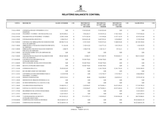 RELATÓRIO BALANCETE CONTÁBIL


     CONTA        DESCRIÇÃO                                  SALDO ANTERIOR         C/D             MOVIMENTO          MOVIMENTO        MOVIMENTO        C/D    SALDO FINAL        C/D
                                                                                                    ACUMULADO          ACUMULADO        ACUMULADO
                                                                                                       DEVEDOR             CREDOR          LÍQUIDO

2.9.6.6.3.00.00   CONSIGNACOES RET.P/PODERES E UG´S                         0,00       C              37.652.023,69     37.652.023,69             0,00    C                 0,00    C
                  INDEPEND.
2.9.6.6.3.01.00   FINANPREV / FUNPREV - RETENCAO PELA UG          60.392.689,41        C                1.956.428,37    19.539.587,22    17.583.158,85    C       77.975.848,26     C

2.9.6.6.3.02.00   PAGAMENTOS AO FINANPREV / FUNPREV               52.092.134,88       D               14.741.563,44      1.414.444,66    13.327.118,78    D       65.419.253,66     D

2.9.6.6.3.99.00   CONTRAPARTIDA SINTETICA                           8.300.554,53      D               20.954.031,88     16.697.991,81     4.256.040,07    D       12.556.594,60     D

2.9.6.7.0.00.00   CONTROLE DE OBRIGAÇÕES DO EXERCÍCIO POR        209.984.731,36        C                2.276.154,95    73.876.973,43    71.600.818,48    C      281.585.549,84     C
                  NOTA DE EMPENHO
2.9.6.7.1.00.00   OBRIGAÇÕES A PAGAR DO EXERCÍCIO POR NOTA           311.261,68        C                1.150.512,42     2.163.771,52     1.013.259,10    C         1.324.520,78    C
                  DE EMPENHO
2.9.6.7.2.00.00   OBRIGAÇÕES LÍQUIDAS PAGAS DO EXERCÍCIO                6.060,78       C                1.100.637,96     1.140.152,17       39.514,21     C           45.574,99     C
                  POR NOTA DE EMPENHO
2.9.6.7.3.00.00   RETENÇÕES SOBRE NOTA DE EMPENHO DO                        0,00                                0,00             0,00             0,00                      0,00
                  EXERCÍCIO
2.9.6.7.5.00.00   LIQUIDAÇÕES DA FOLHA DE PAGAMENTO POR          209.667.408,90        C                   25.004,57    70.573.049,74    70.548.045,17    C      280.215.454,07     C
                  NOTA DE EMPENHO
2.9.7.0.0.00.00   CONTROLES DA MOVIMENTACAO                                 0,00       C              59.240.770,82     59.240.770,82             0,00    C                 0,00    C
                  EXTRAORCAMENTARIA
2.9.7.1.0.00.00   MOV.EXTRAORC.DO BALANCO FINANCEIRO                        0,00       C              59.240.770,82     59.240.770,82             0,00    C                 0,00    C

2.9.7.1.1.00.00   RECEITA EXTRAORCAMENTARIA                                 0,00       C              59.240.770,82     59.240.770,82             0,00    C                 0,00    C

2.9.7.1.1.01.00   CONSIGNACOES (2111)                             38.203.852,69        C                       48,80    12.361.783,04    12.361.734,24    C       50.565.586,93     C

2.9.7.1.1.01.01   RET.DO IRRF S/SERV.DE TERCEIROS                           0,00                                0,00             0,00             0,00                      0,00

2.9.7.1.1.01.02   CONTRIBUICAO DOS SERVIDORES PARA O                8.129.297,08       C                        0,00     2.732.792,57     2.732.792,57    C       10.862.089,65     C
                  FINANPREV / FUNPREV
2.9.7.1.1.01.99   DEMAIS CONSIGNACOES                             30.074.555,61        C                       48,80     9.628.990,47     9.628.941,67    C       39.703.497,28     C

2.9.7.1.1.04.00   DEPOSITOS DE ORIGENS DIVERSAS (2114)                      0,00                                0,00             0,00             0,00                      0,00

2.9.7.1.1.04.02   OUTROS DEPOSITOS (2114, EXCETO 21148)                     0,00                                0,00             0,00             0,00                      0,00

2.9.7.1.1.06.00   VALORES PEND.EXIGIVEIS(214)                    134.686.541,11        C                2.102.844,87    44.776.094,11    42.673.249,24    C      177.359.790,35     C

2.9.7.1.1.06.01   CONTAS 214, EXCETO 214110200                   134.686.541,11        C                2.102.844,87    44.776.094,11    42.673.249,24    C      177.359.790,35     C

2.9.7.1.1.07.00   RECEBIMENTO DE ATIVOS FINANCEIROS               12.653.429,53        C                        0,00             0,00             0,00            12.653.429,53     C

2.9.7.1.1.07.01   CREDITOS A RECEBER (1121)                       12.653.429,53        C                        0,00             0,00             0,00            12.653.429,53     C

2.9.7.1.1.99.00   * CONTRAPARTIDA DA RECEITA                     185.543.823,33       D               57.137.877,15      2.102.893,67    55.034.983,48    D      240.578.806,81     D
                  EXTRAORCAMENTARIA
2.9.9.0.0.00.00   COMPENSACOES PASSIVAS DIVERSAS               48.222.668.031,58       C                        0,00             0,00             0,00         48.222.668.031,58    C

2.9.9.9.0.00.00   COMPENSACOES DIVERSAS                        48.222.668.031,58       C                        0,00             0,00             0,00         48.222.668.031,58    C


                                                                                            Página 11
                                                                                   Emitido em: 17/08/2011 20:13:10
 