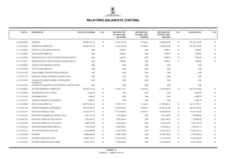 RELATÓRIO BALANCETE CONTÁBIL


     CONTA        DESCRIÇÃO                                  SALDO ANTERIOR        C/D             MOVIMENTO          MOVIMENTO       MOVIMENTO        C/D   SALDO FINAL      C/D
                                                                                                   ACUMULADO          ACUMULADO       ACUMULADO
                                                                                                      DEVEDOR             CREDOR         LÍQUIDO

3.0.0.0.0.00.00   DESPESA                                        209.984.731,36      D               71.636.183,30        35.364,82    71.600.818,48    D    281.585.549,84    D

3.3.0.0.0.00.00   DESPESAS CORRENTES                             209.984.731,36      D               71.636.183,30        35.364,82    71.600.818,48    D    281.585.549,84    D

3.3.1.0.0.00.00   PESSOAL E ENCARGOS SOCIAIS                               0,00                            7.009,95            0,00         7.009,95    D          7.009,95    D

3.3.1.9.0.00.00   APLICAÇÕES DIRETAS                                       0,00                            7.009,95            0,00         7.009,95    D          7.009,95    D

3.3.1.9.0.94.00   INDENIZACOES E RESTITUIÇÕES TRABALHISTAS                 0,00                            7.009,95            0,00         7.009,95    D          7.009,95    D

3.3.1.9.0.94.01   INDENIZACOES E RESTITUIÇÕES TRABALHISTAS                 0,00                            7.009,95            0,00         7.009,95    D          7.009,95    D

3.3.2.0.0.00.00   JUROS E ENCARGOS DA DIVIDA                               0,00                                0,00            0,00             0,00                   0,00

3.3.2.9.0.00.00   APLICACOES DIRETAS                                       0,00                                0,00            0,00             0,00                   0,00

3.3.2.9.0.21.00   JUROS SOBRE A DIVIDA POR CONTRATO                        0,00                                0,00            0,00             0,00                   0,00

3.3.2.9.0.21.01   JUROS DA DIVIDA INTERNA CONTRATADA                       0,00                                0,00            0,00             0,00                   0,00

3.3.2.9.0.22.00   OUTROS ENCARGOS SOBRE A DIVIDA POR                       0,00                                0,00            0,00             0,00                   0,00
                  CONTRATO
3.3.2.9.0.22.02   OUTROS ENCARGOS DA DIV.EXTERNA CONTRATADA                0,00                                0,00            0,00             0,00                   0,00

3.3.3.0.0.00.00   OUTRAS DESPESAS CORRENTES                      209.984.731,36      D               71.629.173,35        35.364,82    71.593.808,53    D    281.578.539,89    D

3.3.3.2.0.00.00   TRANSFERENCIAS A UNIAO                               6.060,78      D                         0,00            0,00             0,00               6.060,78    D

3.3.3.2.0.41.00   CONTRIBUICOES                                        6.060,78      D                         0,00            0,00             0,00               6.060,78    D

3.3.3.2.0.41.01   APOSENTADORIAS E REFORMAS                            6.060,78      D                         0,00            0,00             0,00               6.060,78    D

3.3.3.9.0.00.00   APLICACOES DIRETAS                             209.978.670,58      D               71.629.173,35        35.364,82    71.593.808,53    D    281.572.479,11    D

3.3.3.9.0.01.00   APOSENTADORIAS E REFORMAS                      150.810.426,93      D               52.466.919,65        25.004,57    52.441.915,08    D    203.252.342,01    D

3.3.3.9.0.01.01   INATIVOS PESSOAL CIVIL                         118.521.857,10      D               35.721.698,05        25.004,57    35.696.693,48    D    154.218.550,58    D

3.3.3.9.0.01.02   INATIVOS ASSEMBLEIA LEGISLATIVA                  2.627.112,55      D                 1.162.568,05            0,00     1.162.568,05    D      3.789.680,60    D

3.3.3.9.0.01.03   INATIVOS TRIBUNAL DE CONTAS                      1.861.699,72      D                 1.867.106,30            0,00     1.867.106,30    D      3.728.806,02    D

3.3.3.9.0.01.04   INATIVOS TRIBUNAL DE JUSTIÇA                     9.880.762,06      D                 3.206.636,44            0,00     3.206.636,44    D     13.087.398,50    D

3.3.3.9.0.01.05   INATIVOS MINISTÉRIO PÚBLICO                      1.958.594,60      D                 1.005.692,55            0,00     1.005.692,55    D      2.964.287,15    D

3.3.3.9.0.01.07   INATIVOS PESSOAL MILITAR                        15.960.400,90      D                 9.503.218,26            0,00     9.503.218,26    D     25.463.619,16    D

3.3.3.9.0.03.00   PENSÕES                                         54.088.698,94      D               18.106.130,09             0,00    18.106.130,09    D     72.194.829,03    D

3.3.3.9.0.03.07   PENSÕES ESPECIAIS CIVIS                         38.807.519,17      D               13.155.165,80             0,00    13.155.165,80    D     51.962.684,97    D

3.3.3.9.0.03.08   PENSÕES ESPECIAIS MILITARES                     15.281.179,77      D                 4.950.964,29            0,00     4.950.964,29    D     20.232.144,06    D



                                                                                           Página 12
                                                                                  Emitido em: 17/08/2011 20:13:10
 