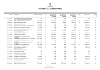 RELATÓRIO BALANCETE CONTÁBIL


     CONTA        DESCRIÇÃO                                 SALDO ANTERIOR        C/D             MOVIMENTO          MOVIMENTO         MOVIMENTO        C/D   SALDO FINAL      C/D
                                                                                                  ACUMULADO          ACUMULADO         ACUMULADO
                                                                                                     DEVEDOR             CREDOR           LÍQUIDO

4.7.2.1.0.29.97   CONTRIBUIÇÃO PATRONAL COMPLEMENTAR                      0,00       C                        0,00              0,00             0,00                   0,00
                  CIVIL - OPERAÇÕES INTRAORÇAMENTÁRIAS
5.0.0.0.0.00.00   RESULTADO DIMINUTIVO DO EXERCICIO             123.383.852,08      D               21.645.849,57          57.868,52    21.587.981,05    D    144.971.833,13    D

5.1.0.0.0.00.00   RESULTADO ORCAMENTARIO                        118.954.458,44      D               21.645.849,57          57.868,52    21.587.981,05    D    140.542.439,49    D

5.1.2.0.0.00.00   INTERFERENCIAS PASSIVAS                         2.455.144,09      D                         0,00              0,00             0,00           2.455.144,09    D

5.1.2.1.0.00.00   TRANSF. FINANCEIRAS INTRAGOVERNAMENTAIS         2.455.144,09      D                         0,00              0,00             0,00           2.455.144,09    D

5.1.2.1.4.00.00   REPASSE ENTRE UNIDADES GESTORAS                 2.455.144,09      D                         0,00              0,00             0,00           2.455.144,09    D

5.1.2.1.4.02.00   REPASSE CONCEDIDO PARA OUTRA GESTÃO             2.455.144,09      D                         0,00              0,00             0,00           2.455.144,09    D

5.1.3.0.0.00.00   MUTACOES PASSIVAS RESULT.DA                   116.499.314,35      D               21.645.849,57          57.868,52    21.587.981,05    D    138.087.295,40    D
                  EXEC.ORCAMENTARIA
5.1.3.1.0.00.00   DESINCORPORACOES DE ATIVOS                    116.499.314,35      D               21.645.849,57          57.868,52    21.587.981,05    D    138.087.295,40    D

5.1.3.1.2.00.00   LIQUIDACAO DE CREDITOS                        116.499.314,35      D               21.645.849,57          57.868,52    21.587.981,05    D    138.087.295,40    D

5.1.3.1.2.51.00   CONTRIBUIÇÕES FINANPREV / FUNPREV             116.499.314,35      D               21.645.849,57          57.868,52    21.587.981,05    D    138.087.295,40    D
                  RECEBIDAS
5.1.3.1.2.51.01   CONTRIBUIÇÃO PATRONAL ATIVO CIVIL RECEBIDA     48.827.704,08      D                 8.670.876,95         57.868,52     8.613.008,43    D     57.440.712,51    D

5.1.3.1.2.51.02   CONTRIBUIÇÃO COMPLEMENTAR ATIVO CIVIL                   0,00       C                        0,00              0,00             0,00                   0,00
                  RECEBIDA
5.1.3.1.2.51.03   CONTRIBUIÇÃO PATRONAL ATIVO MILITAR            16.239.821,23      D                         0,00              0,00             0,00          16.239.821,23    D
                  RECEBIDA
5.1.3.1.2.51.05   CONTRIBUIÇÃO SERVIDOR RECEBIDA                 51.431.789,04      D               12.974.972,62               0,00    12.974.972,62    D     64.406.761,66    D

5.2.0.0.0.00.00   RESULTADO EXTRA-ORCAMENTARIO                    4.429.393,64      D                         0,00              0,00             0,00           4.429.393,64    D

5.2.3.0.0.00.00   DECRESCIMOS PATRIMONIAIS -                      4.429.393,64      D                         0,00              0,00             0,00           4.429.393,64    D
                  INDEP.EXEC.ORCAM.
5.2.3.1.0.00.00   DESINCORPORACOES DE ATIVOS                              0,00                                0,00              0,00             0,00                   0,00

5.2.3.1.2.00.00   BAIXA DE BENS MOVEIS                                    0,00                                0,00              0,00             0,00                   0,00

5.2.3.1.2.02.00   BAIXA DE BENS DE ESTOQUE                                0,00                                0,00              0,00             0,00                   0,00

5.2.3.1.2.02.01   CONSUMO POR REQUISICAO                                  0,00                                0,00              0,00             0,00                   0,00

5.2.3.3.0.00.00   INCORPORACAO DE PASSIVOS                        4.429.393,64      D                         0,00              0,00             0,00           4.429.393,64    D

5.2.3.3.1.00.00   INCORPORACAO DE OBRIGACOES                      4.429.393,64      D                         0,00              0,00             0,00           4.429.393,64    D

5.2.3.3.1.22.00   INCORP.DE OBRIG.DE                              4.429.393,64      D                         0,00              0,00             0,00           4.429.393,64    D
                  EXERC.ANTERIORES(DEA-212)
6.0.0.0.0.00.00   RESULTADO AUMENTATIVO DO EXERCICIO            161.928.932,16       C              58.053.140,72     122.062.961,75    64.009.821,03    C    225.938.753,19    C

6.1.0.0.0.00.00   RESULTADO ORCAMENTARIO                         18.138.748,39       C              43.409.000,00      64.480.174,10    21.071.174,10    C     39.209.922,49    C

                                                                                          Página 15
                                                                                 Emitido em: 17/08/2011 20:13:10
 
