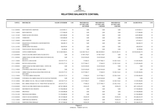 RELATÓRIO BALANCETE CONTÁBIL


     CONTA        DESCRIÇÃO                                   SALDO ANTERIOR         C/D             MOVIMENTO          MOVIMENTO         MOVIMENTO         C/D    SALDO FINAL        C/D
                                                                                                     ACUMULADO          ACUMULADO         ACUMULADO
                                                                                                        DEVEDOR             CREDOR           LÍQUIDO

1.4.2.1.0.00.00   BENS MOVEIS E IMOVEIS                              6.410.028,13      D                         0,00              0,00              0,00              6.410.028,13    D

1.4.2.1.1.00.00   BENS IMOVEIS                                       5.737.000,00      D                         0,00              0,00              0,00              5.737.000,00    D

1.4.2.1.1.01.00   EDIFICACOES EM GERAL                               4.693.000,00      D                         0,00              0,00              0,00              4.693.000,00    D

1.4.2.1.1.03.00   TERRENOS                                           1.044.000,00      D                         0,00              0,00              0,00              1.044.000,00    D

1.4.2.1.2.00.00   BENS MOVEIS                                         673.028,13       D                         0,00              0,00              0,00               673.028,13     D

1.4.2.1.2.34.00   MAQUINAS UTENSILIOS E EQUIPAMENTOS                  286.608,19       D                         0,00              0,00              0,00               286.608,19     D
                  DIVERSOS
1.4.2.1.2.42.00   MOBILIARIO EM GERAL                                 366.029,94       D                         0,00              0,00              0,00               366.029,94     D

1.4.2.1.2.52.00   VEICULOS DE TRACAO MECANICA                          20.390,00       D                         0,00              0,00              0,00                20.390,00     D

1.9.0.0.0.00.00   ATIVO COMPENSADO                              50.133.062.968,01      D            1.012.885.736,14     886.304.040,41    126.581.695,73    D    50.259.644.663,74    D

1.9.1.0.0.00.00   EXECUCAO ORCAMENTARIA DA RECEITA                           0,00      D               67.907.570,07      67.907.570,07              0,00    D                 0,00    D

1.9.1.1.0.00.00   ARRECADACAO ORCAMENTARIA-NATUREZA DA                       0,00       C              22.635.856,69      22.635.856,69              0,00    C                 0,00    C
                  RECEITA
1.9.1.1.1.00.00   RECEITA A REALIZAR                              128.539.377,33        C                   57.868,52     22.577.988,17     22.520.119,65    C      151.059.496,98     C

1.9.1.1.4.00.00   RECEITA REALIZADA                               128.539.377,33       D               22.577.988,17          57.868,52     22.520.119,65    D      151.059.496,98     D

1.9.1.2.0.00.00   ARRECADACAO ORCAMENTARIA - FONTE DE                        0,00      D               22.635.856,69      22.635.856,69              0,00    D                 0,00    D
                  RECURSO
1.9.1.2.1.00.00   CONTROLE POR FONTE DE RECURSO                              0,00      D               22.635.856,69      22.635.856,69              0,00    D                 0,00    D

1.9.1.2.1.01.00   ARRECADACAO REALIZADA POR FONTE DE              128.539.377,33       D               22.577.988,17          57.868,52     22.520.119,65    D      151.059.496,98     D
                  RECURSO
1.9.1.2.1.99.00   * OUTRAS ARRECADACOES                           128.539.377,33        C                   57.868,52     22.577.988,17     22.520.119,65    C      151.059.496,98     C

1.9.1.9.0.00.00   CONTROLE DA ARRECADACAO NA GESTAO TESOURO                  0,00      D               22.635.856,69      22.635.856,69              0,00    D                 0,00    D

1.9.1.9.1.00.00   REC.ARREC.NA UG - PELA CLASSIF.ECONOMICA        128.539.377,33       D               22.577.988,17          57.868,52     22.520.119,65    D      151.059.496,98     D

1.9.1.9.2.00.00   REC.ARRECADADA NA UG - POR FONTE DE RECUR       128.539.377,33        C                   57.868,52     22.577.988,17     22.520.119,65    C      151.059.496,98     C

1.9.2.0.0.00.00   EXECUCAO ORCAMENTARIA DA DESPESA                607.051.000,00       D                    59.034,39              0,00         59.034,39    D      607.110.034,39     D

1.9.2.2.0.00.00   MOVIMENTO DE CREDITO                            315.504.000,00       D                         0,00              0,00              0,00           315.504.000,00     D

1.9.2.2.2.00.00   PROVISAO                                        315.504.000,00       D                         0,00              0,00              0,00           315.504.000,00     D

1.9.2.2.2.01.00   PROVISAO RECEBIDA                               315.504.000,00       D                         0,00              0,00              0,00           315.504.000,00     D

1.9.2.4.0.00.00   EXECUCAO DA DESPESA                             291.547.000,00       D                    59.034,39              0,00         59.034,39    D      291.606.034,39     D

1.9.2.4.1.00.00   EMPENHO DA DESPESA                              291.547.000,00       D                    59.034,39              0,00         59.034,39    D      291.606.034,39     D

1.9.2.4.1.01.00   EMPENHO POR EMISSAO                             291.547.000,00       D                    59.034,39              0,00         59.034,39    D      291.606.034,39     D

                                                                                             Página 4
                                                                                    Emitido em: 17/08/2011 20:13:10
 
