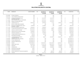 RELATÓRIO BALANCETE CONTÁBIL


     CONTA        DESCRIÇÃO                                   SALDO ANTERIOR         C/D             MOVIMENTO          MOVIMENTO          MOVIMENTO         C/D    SALDO FINAL        C/D
                                                                                                     ACUMULADO          ACUMULADO          ACUMULADO
                                                                                                        DEVEDOR             CREDOR            LÍQUIDO

1.9.6.9.9.00.00   OUTROS CONTROLES                                           0,00                                0,00               0,00              0,00                      0,00

1.9.6.9.9.01.00   CONTA P/DESBALANCEAR EVENTO                                0,00                                0,00               0,00              0,00                      0,00

1.9.7.0.0.00.00   CONTROLES DA MOVIMENTACAO                                  0,00      D               33.973.975,67      33.973.975,67               0,00    D                 0,00    D
                  EXTRAORCAMENTARIA
1.9.7.1.0.00.00   MOV.EXTRAORC.DO BALAN-O FINANCEIRO                         0,00      D               33.973.975,67      33.973.975,67               0,00    D                 0,00    D

1.9.7.1.1.00.00   DESPESA EXTRAORCAMENTARIA                                  0,00      D               33.973.975,67      33.973.975,67               0,00    D                 0,00    D

1.9.7.1.1.01.00   CONSIGNACOES (2111)                              25.066.325,05       D                 6.483.987,20           1.113,61      6.482.873,59    D       31.549.198,64     D

1.9.7.1.1.01.01   RECOLH. DO IRRF S/SERV.TERCEIROS                           0,00                                0,00               0,00              0,00                      0,00

1.9.7.1.1.01.02   RECOLH.DA CONTRIB.DOS SERV. PARA O                 5.439.859,98      D                 1.223.480,81               0,00      1.223.480,81    D         6.663.340,79    D
                  FINANPREV / FUNPREV
1.9.7.1.1.01.99   RECOLH.DAS DEMAIS CONSIGNACOES                   19.626.465,07       D                 5.260.506,39           1.113,61      5.259.392,78    D       24.885.857,85     D

1.9.7.1.1.06.00   VALORES PEND.EXIGIVEIS(214,EXC.214110200)       128.215.963,74       D               21.645.849,57          57.868,52      21.587.981,05    D      149.803.944,79     D

1.9.7.1.1.06.01   CONTAS 214, EXCETO 214110200                    128.215.963,74       D               21.645.849,57          57.868,52      21.587.981,05    D      149.803.944,79     D

1.9.7.1.1.07.00   CONSTITUICAO DE ATIVOS FINANCEIROS               12.870.807,01       D                 5.785.156,77               0,00      5.785.156,77    D       18.655.963,78     D

1.9.7.1.1.07.01   CREDITOS A RECEBER (1121)                        12.653.429,53       D                 5.754.909,49               0,00      5.754.909,49    D       18.408.339,02     D

1.9.7.1.1.07.06   VALORES PENDENTES REALIZAVEIS (114)                  90.701,20       D                    30.247,28               0,00         30.247,28    D          120.948,48     D

1.9.7.1.1.07.07   INVESTIMENTOS DO RPPS                               126.676,28       D                         0,00               0,00              0,00               126.676,28     D

1.9.7.1.1.99.00   * CONTRAPARTIDA DA DESPESA                      166.153.095,80        C                   58.982,13     33.914.993,54      33.856.011,41    C      200.009.107,21     C
                  EXTRAORCAMENTARI
1.9.9.0.0.00.00   COMPENSACOES ATIVAS DIVERSAS                  48.222.668.031,58      D                         0,00               0,00              0,00         48.222.668.031,58    D

1.9.9.9.0.00.00   OUTRAS COMPENSACOES                           48.222.668.031,58      D                         0,00               0,00              0,00         48.222.668.031,58    D

1.9.9.9.9.00.00   DIVERSAS COMPENSACOES                         48.222.668.031,58      D                         0,00               0,00              0,00         48.222.668.031,58    D

2.0.0.0.0.00.00   PASSIVO                                       50.267.260.663,85       C           1.189.224.437,21    1.343.521.704,78    154.297.267,57    C    50.421.557.931,42    C

2.1.0.0.0.00.00   PASSIVO CIRCULANTE                              104.585.447,90        C             217.218.157,50     244.933.729,34      27.715.571,84    C      132.301.019,74     C

2.1.1.0.0.00.00   DEPOSITOS                                        14.051.776,90        C              12.484.036,00      18.362.896,65       5.878.860,65    C       19.930.637,55     C

2.1.1.1.0.00.00   CONSIGNACOES                                     13.393.709,82        C                6.484.036,00     12.362.896,65       5.878.860,65    C       19.272.570,47     C

2.1.1.1.1.00.00   INSS RETIDO A RECOLHER                                 3.042,87       C                        0,00               0,00              0,00                  3.042,87    C

2.1.1.1.1.02.00   INSS RETIDO DE PESSOAL                                 3.042,87       C                        0,00               0,00              0,00                  3.042,87    C

2.1.1.1.2.00.00   PENSAO ALIMENTICIA S/ FOLHA DE PAGAMENTO            613.663,15        C                      746,77        206.933,22        206.186,45     C          819.849,60     C

2.1.1.1.3.00.00   TESOURO                                            4.178.807,65       C                4.127.132,15       5.388.210,82      1.261.078,67    C         5.439.886,32    C


                                                                                             Página 6
                                                                                    Emitido em: 17/08/2011 20:13:10
 