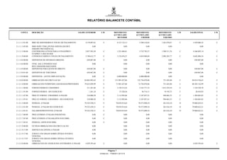 RELATÓRIO BALANCETE CONTÁBIL


     CONTA        DESCRIÇÃO                                  SALDO ANTERIOR        C/D             MOVIMENTO          MOVIMENTO         MOVIMENTO        C/D   SALDO FINAL      C/D
                                                                                                   ACUMULADO          ACUMULADO         ACUMULADO
                                                                                                      DEVEDOR             CREDOR           LÍQUIDO

2.1.1.1.3.01.00   IRRF DE SERVIDORES S/ FOLHA DE PAGAMENTO         4.178.807,65       C                4.127.132,15      5.388.210,82     1.261.078,67    C      5.439.886,32    C

2.1.1.1.3.02.00   IRRF-SERV.TERC.(PF/PJ)E SERVID.(NE/DEV.                  0,00                                0,00              0,00             0,00                   0,00
                  SERGIPE PREVIDÊNCIA)
2.1.1.1.5.00.00   CONTRIB.DOS ATIVOS PARA O FINANPREV /            2.857.583,38       C                1.223.480,81      2.732.792,57     1.509.311,76    C      4.366.895,14    C
                  FUNPREV A RECOLHER
2.1.1.1.9.00.00   CONSIGNATARIOS S/ FOLHA DE PAGAMENTO             5.740.612,77       C                1.132.676,27      4.034.960,04     2.902.283,77    C      8.642.896,54    C

2.1.1.4.0.00.00   DEPOSITOS DE DIVERSAS ORIGENS                     658.067,08        C                        0,00              0,00             0,00            658.067,08     C

2.1.1.4.6.00.00   VENC.,SAL.E PENSOES NAO                                  0,00                                0,00              0,00             0,00                   0,00
                  RECLAMAD/BLOQUEADOS
2.1.1.4.9.00.00   DEPOSITOS PARA QUEM DE DIREITO                    658.067,08        C                        0,00              0,00             0,00            658.067,08     C

2.1.1.4.9.01.00   DEPOSITOS DE TERCEIROS                            658.067,08        C                        0,00              0,00             0,00            658.067,08     C

2.1.1.9.0.00.00   DEPOSITOS - AJUSTE IMPLANTAÇÃO                           0,00       C                6.000.000,00      6.000.000,00             0,00                   0,00

2.1.2.0.0.00.00   OBRIGACOES EM CIRCULACAO                        84.063.093,63       C             151.985.427,06     152.736.870,06      751.443,00     C     84.814.536,63    C

2.1.2.1.0.00.00   OBRIGACOES P/EMPENHO LIQUIDADAS/PROVISOES       79.633.699,99       C              71.985.427,06      72.736.870,06      751.443,00     C     80.385.142,99    C

2.1.2.1.1.00.00   FORNECEDORES E CREDORES                           311.261,68        C                1.150.512,42      2.163.771,52     1.013.259,10    C      1.324.520,78    C

2.1.2.1.1.01.00   FORNECEDORES - DO EXERCICIO                          1.261,18       C                   37.520,36         56.714,11       19.193,75     C        20.454,93     C

2.1.2.1.1.07.00   PRECAT.FORNEC./CREDORES A PAGAR                   310.000,50        C                1.112.992,06      2.107.057,41      994.065,35     C      1.304.065,85    C

2.1.2.1.1.07.01   PRECAT.FORNEC./CREDORES - DO EXERCICIO            310.000,50        C                1.112.992,06      2.107.057,41      994.065,35     C      1.304.065,85    C

2.1.2.1.2.00.00   PESSOAL A PAGAR                                 79.322.438,31       C              70.834.914,64      70.573.098,54      261.816,10     D     79.060.622,21    C

2.1.2.1.2.01.00   PESSOAL A PAGAR DO EXERCICIO                    79.322.438,31       C              70.834.914,64      70.573.098,54      261.816,10     D     79.060.622,21    C

2.1.2.1.2.01.01   SALARIOS/PROVENTOS A PAGAR                      79.322.438,31       C              70.834.914,64      70.573.098,54      261.816,10     D     79.060.622,21    C

2.1.2.1.7.00.00   PRECATORIOS A PAGAR (INSCRITOS)                          0,00       C                        0,00              0,00             0,00                   0,00

2.1.2.1.7.05.00   PRECATORIOS A PAGAR(APOS 05/05/2000)                     0,00       C                        0,00              0,00             0,00                   0,00

2.1.2.1.7.05.01   PESSOAL (APOS 05/05/2000)                                0,00       C                        0,00              0,00             0,00                   0,00

2.1.2.1.9.00.00   OUTRAS OBRIGACOES EM CIRCULACAO                          0,00                                0,00              0,00             0,00                   0,00

2.1.2.1.9.17.00   SERVICO DA DIVIDA A PAGAR                                0,00                                0,00              0,00             0,00                   0,00

2.1.2.1.9.17.06   JUROS E ENCARGOS SOBRE DÍVIDA INTERNA                    0,00                                0,00              0,00             0,00                   0,00
                  VENCIDA
2.1.2.1.9.17.07   JUROS E ENCARGOS SOBRE DÍVIDA EXTERNA                    0,00                                0,00              0,00             0,00                   0,00
                  VENCIDA
2.1.2.5.0.00.00   OBRIGACOES DE EXERCICIOS ANTERIORES A PAGAR      4.429.393,64       C                        0,00              0,00             0,00           4.429.393,64    C


                                                                                           Página 7
                                                                                  Emitido em: 17/08/2011 20:13:10
 