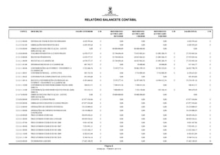 RELATÓRIO BALANCETE CONTÁBIL


     CONTA        DESCRIÇÃO                                 SALDO ANTERIOR        C/D             MOVIMENTO          MOVIMENTO        MOVIMENTO        C/D   SALDO FINAL      C/D
                                                                                                  ACUMULADO          ACUMULADO        ACUMULADO
                                                                                                     DEVEDOR             CREDOR          LÍQUIDO

2.1.2.5.2.00.00   DIVIDAS DE EXERCICIOS ENCERRADOS                4.429.393,64       C                        0,00             0,00             0,00           4.429.393,64    C

2.1.2.5.2.01.00   OBRIGAÇÕES REFERENTES DEA                       4.429.393,64       C                        0,00             0,00             0,00           4.429.393,64    C

2.1.2.9.0.00.00   OBRIGACOES EM CIRCULAÇAO - AJUSTE                       0,00       C              80.000.000,00     80.000.000,00             0,00                   0,00
                  IMPLANTAÇ~SO
2.1.4.0.0.00.00   VALORES PENDENTES A CURTO PRAZO                 6.470.577,37       C              52.748.694,44     73.833.962,63    21.085.268,19    C     27.555.845,56    C

2.1.4.1.0.00.00   RECEITAS PENDENTES                              6.470.577,37       C              23.748.694,44     44.833.962,63    21.085.268,19    C     27.555.845,56    C

2.1.4.1.1.00.00   RECEITAS A CLASSIFICAR                          6.470.577,37       C              23.748.694,44     44.833.962,63    21.085.268,19    C     27.555.845,56    C

2.1.4.1.1.01.00   DIVERSAS RECEITAS A CLASSIFICAR                  487.762,77        C                        0,00       29.800,00        29.800,00     C       517.562,77     C

2.1.4.1.1.08.00   CONTRIBUIÇÕES AO FUNPREV / FINANPREV A          5.322.468,76       C                9.359.277,16    30.062.599,19    20.703.322,03    C     26.025.790,79    C
                  CLASSIFICAR
2.1.4.1.1.08.01   CONTRIB.PATRONAL - ATIVO CIVIL                   495.725,54        C                        0,00     5.754.909,49     5.754.909,49    C      6.250.635,03    C

2.1.4.1.1.08.02   CONTRIB.PATR.COMPLEMENTAR ATIVO CIVIL            441.054,60        C                        0,00             0,00             0,00            441.054,60     C

2.1.4.1.1.08.18   RECEITA CONTRIBUIÇÕES PATRONAIS AO              4.385.688,62       C                9.359.277,16    24.307.689,70    14.948.412,54    C     19.334.101,16    C
                  FUNPREV / FINANPREV A CLASSIFICAR
2.1.4.1.1.10.00   CONTRIBUIÇÃO SERVIDOR SOBRE FOLHA ADM.           106.812,71        C                7.389.413,36     7.389.413,36             0,00            106.812,71     C
                  DIRETA
2.1.4.1.1.15.00   CONTRIBUIÇÃO SERVIDOR EXCETO FOLHA ADM.          553.533,13        C                7.000.003,92     7.352.150,08      352.146,16     C       905.679,29     C
                  DIRETA
2.1.4.7.0.00.00   OBRIGACOES EM CIRCULAÇAO - AJUSTE                       0,00       C              29.000.000,00     29.000.000,00             0,00                   0,00
                  IMPLANTAÇÃO
2.2.0.0.0.00.00   EXIGIVEL A LONGO PRAZO                         67.077.436,86       C                        0,00             0,00             0,00          67.077.436,86    C

2.2.2.0.0.00.00   OBRIGACOES EXIGIVEIS A LONGO PRAZO             67.077.436,86       C                        0,00             0,00             0,00          67.077.436,86    C

2.2.2.1.0.00.00   OPERAÇÕES DE CRÉDITO INTERNAS                  18.218.000,45       C                        0,00             0,00             0,00          18.218.000,45    C

2.2.2.1.2.00.00   OPERAÇÕES DE CRÉDITO INTERNAS EM               18.218.000,45       C                        0,00             0,00             0,00          18.218.000,45    C
                  CONTRATOS
2.2.2.4.0.00.00   PRECATORIOS JUDICIAIS                          48.859.436,41       C                        0,00             0,00             0,00          48.859.436,41    C

2.2.2.4.1.00.00   PRECATORIOS JUDICIAIS A PAGAR                  48.859.436,41       C                        0,00             0,00             0,00          48.859.436,41    C

2.2.2.4.1.07.00   PRECATORIOS EXERCICIO DE 2006                   9.841.447,88       C                        0,00             0,00             0,00           9.841.447,88    C

2.2.2.4.1.08.00   PRECATORIOS EXERCICIO DE 2007                   7.952.891,31       C                        0,00             0,00             0,00           7.952.891,31    C

2.2.2.4.1.09.00   PRECATORIOS EXERCICIO DE 2008                  13.522.568,17       C                        0,00             0,00             0,00          13.522.568,17    C

2.2.2.4.1.10.00   PRECATORIOS EXERCICIO DE 2009                   8.202.012,89       C                        0,00             0,00             0,00           8.202.012,89    C

2.2.2.4.1.11.00   PRECATORIOS EXERCICIO DE 2010                   9.340.516,16       C                        0,00             0,00             0,00           9.340.516,16    C

2.4.0.0.0.00.00   PATRIMONIO LIQUIDO                             37.465.188,92      D                         0,00             0,00             0,00          37.465.188,92    D

                                                                                          Página 8
                                                                                 Emitido em: 17/08/2011 20:13:10
 