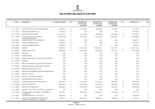 RELATÓRIO BALANCETE CONTÁBIL


     CONTA        DESCRIÇÃO                                      SALDO ANTERIOR        C/D             MOVIMENTO          MOVIMENTO        MOVIMENTO        C/D   SALDO FINAL      C/D
                                                                                                       ACUMULADO          ACUMULADO        ACUMULADO
                                                                                                          DEVEDOR             CREDOR          LÍQUIDO

1.9.7.1.1.07.00   CONSTITUICAO DE ATIVOS FINANCEIROS                   6.662.606,13      D                 1.572.548,89      400.000,00      1.172.548,89    D      7.835.155,02    D

1.9.7.1.1.07.01   CREDITOS A RECEBER (1121)                             649.594,70       D                         0,00             0,00             0,00            649.594,70     D

1.9.7.1.1.07.07   INVESTIMENTOS DO RPPS                                6.013.011,43      D                 1.572.548,89      400.000,00      1.172.548,89    D      7.185.560,32    D

1.9.7.1.1.99.00   * CONTRAPARTIDA DA DESPESA                          11.026.472,80       C                1.055.136,58     4.821.952,40     3.766.815,82    C     14.793.288,62    C
                  EXTRAORCAMENTARI
1.9.9.0.0.00.00   COMPENSACOES ATIVAS DIVERSAS                          426.668,15       D                         0,00             0,00             0,00            426.668,15     D

1.9.9.9.0.00.00   OUTRAS COMPENSACOES                                   426.668,15       D                         0,00             0,00             0,00            426.668,15     D

1.9.9.9.9.00.00   DIVERSAS COMPENSACOES                                 426.668,15       D                         0,00             0,00             0,00            426.668,15     D

2.0.0.0.0.00.00   PASSIVO                                             57.587.545,31       C              26.744.314,20     29.967.885,25     3.223.571,05    C     60.811.116,36    C

2.1.0.0.0.00.00   PASSIVO CIRCULANTE                                   1.686.848,34       C                4.214.478,46     3.621.666,18      592.812,28     D      1.094.036,06    C

2.1.1.0.0.00.00   DEPOSITOS                                                    0,00                                0,00             0,00             0,00                   0,00

2.1.1.1.0.00.00   CONSIGNACOES                                                 0,00                                0,00             0,00             0,00                   0,00

2.1.1.1.2.00.00   PENSAO ALIMENTICIA S/ FOLHA DE PAGAMENTO                     0,00                                0,00             0,00             0,00                   0,00

2.1.1.1.3.00.00   TESOURO                                                      0,00                                0,00             0,00             0,00                   0,00

2.1.1.1.3.01.00   IRRF DE SERVIDORES S/ FOLHA DE PAGAMENTO                     0,00                                0,00             0,00             0,00                   0,00

2.1.1.1.9.00.00   CONSIGNATARIOS S/ FOLHA DE PAGAMENTO                         0,00                                0,00             0,00             0,00                   0,00

2.1.2.0.0.00.00   OBRIGACOES EM CIRCULACAO                                     0,00                                0,00             0,00             0,00                   0,00

2.1.2.1.0.00.00   OBRIGACOES P/EMPENHO LIQUIDADAS/PROVISOES                    0,00                                0,00             0,00             0,00                   0,00

2.1.2.1.2.00.00   PESSOAL A PAGAR                                              0,00                                0,00             0,00             0,00                   0,00

2.1.2.1.2.01.00   PESSOAL A PAGAR DO EXERCICIO                                 0,00                                0,00             0,00             0,00                   0,00

2.1.2.1.2.01.01   SALARIOS/PROVENTOS A PAGAR                                   0,00                                0,00             0,00             0,00                   0,00

2.1.4.0.0.00.00   VALORES PENDENTES A CURTO PRAZO                      1.686.848,34       C                4.214.478,46     3.621.666,18      592.812,28     D      1.094.036,06    C

2.1.4.1.0.00.00   RECEITAS PENDENTES                                   1.686.848,34       C                4.214.478,46     3.621.666,18      592.812,28     D      1.094.036,06    C

2.1.4.1.1.00.00   RECEITAS A CLASSIFICAR                               1.686.848,34       C                4.214.478,46     3.621.666,18      592.812,28     D      1.094.036,06    C

2.1.4.1.1.06.00   REPASSE DA UG 150102 - CONTRIB.A CLASSIFICAR                 0,00       C                        0,00             0,00             0,00                   0,00

2.1.4.1.1.08.00   CONTRIBUIÇÕES AO FUNPREV / FINANPREV A                950.494,21        C                3.001.573,82     2.408.853,74      592.720,08     D       357.774,13     C
                  CLASSIFICAR
2.1.4.1.1.08.01   CONTRIB.PATRONAL - ATIVO CIVIL                        649.594,70        C                        0,00             0,00             0,00            649.594,70     C

2.1.4.1.1.08.18   RECEITA CONTRIBUIÇÕES PATRONAIS AO                    300.899,51        C                3.001.573,82     2.408.853,74      592.720,08     D       291.820,57     D
                  FUNPREV / FINANPREV A CLASSIFICAR

                                                                                               Página 5
                                                                                      Emitido em: 17/08/2011 20:23:10
 