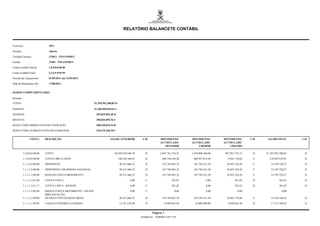 RELATÓRIO BALANCETE CONTÁBIL


Exercício:                     2011

Posição:                       Aberto

Unidade Gestora:               374011 - FINANPREV

Gestão:                        37401 - FINANPREV

Conta Contábil Inicial:        1.0.0.0.0.00.00

Conta Contábil Final:          6.3.9.9.9.99.99

Período de Lançamento:         01/05/2011 até 31/05/2011

Data de Realização Até:        17/08/2011


DADOS COMPLEMENTARES

Resumo:
ATIVO:                                                        51.395.992.380,85 D

PASSIVO:                                                      51.403.840.949,61 C

DESPESA:                                                       359.829.093,28 D

RECEITA:                                                       250.044.099,76 C

RESULTADO DIMINUTIVO DO EXERCICIO:                             208.538.815,94 D

RESULTADO AUMENTATIVO DO EXERCICIO:                            310.475.240,70 C


                CONTA        DESCRIÇÃO                                     SALDO ANTERIOR             C/D             MOVIMENTO          MOVIMENTO          MOVIMENTO         C/D    SALDO FINAL        C/D
                                                                                                                      ACUMULADO          ACUMULADO          ACUMULADO
                                                                                                                         DEVEDOR             CREDOR            LÍQUIDO

           1.0.0.0.0.00.00   ATIVO                                            50.428.039.648,70         D            2.607.761.216,21    1.639.808.484,06    967.952.732,15    D    51.395.992.380,85    D

           1.1.0.0.0.00.00   ATIVO CIRCULANTE                                       148.226.108,93      D              460.736.439,26     469.937.615,28       9.201.176,02    C      139.024.932,91     D

           1.1.1.0.0.00.00   DISPONIVEL                                              30.231.066,53      D              167.748.983,32     183.784.321,58      16.035.338,26    C       14.195.728,27     D

           1.1.1.1.0.00.00   DISPONIVEL EM MOEDA NACIONAL                            30.231.066,53      D              167.748.983,32     183.784.321,58      16.035.338,26    C       14.195.728,27     D

           1.1.1.1.2.00.00   BANCOS CONTA MOVIMENTO                                  30.231.066,53      D              167.748.983,32     183.784.321,58      16.035.338,26    C       14.195.728,27     D

           1.1.1.1.2.01.00   CONTA UNICA                                                      0,00       C                      381,62               0,00           381,62     D              381,62     D

           1.1.1.1.2.01.17   CONTA UNICA - BANESE                                             0,00       C                      381,62               0,00           381,62     D              381,62     D

           1.1.1.1.2.02.00   BANCO CONTA MOVIMENTO - AJUSTE                                   0,00       C                        0,00               0,00              0,00                      0,00
                             IMPLANTAÇÃO
           1.1.1.1.2.99.00   OUTRAS CONTAS BANCARIAS                                 30.231.066,53      D              167.748.601,70     183.784.321,58      16.035.719,88    C       14.195.346,65     D

           1.1.1.1.2.99.04   CAIXA ECONOMICA FEDERAL                                 12.181.678,98      D               14.949.681,94      10.000.000,00       4.949.681,94    D       17.131.360,92     D


                                                                                                              Página 1
                                                                                                     Emitido em: 17/08/2011 20:11:37
 