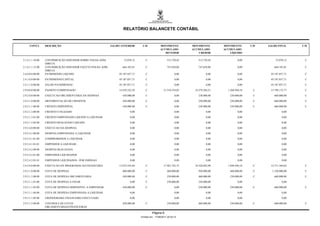RELATÓRIO BALANCETE CONTÁBIL


     CONTA        DESCRIÇÃO                                 SALDO ANTERIOR        C/D             MOVIMENTO          MOVIMENTO        MOVIMENTO        C/D   SALDO FINAL      C/D
                                                                                                  ACUMULADO          ACUMULADO        ACUMULADO
                                                                                                     DEVEDOR             CREDOR          LÍQUIDO

2.1.4.1.1.10.00   CONTRIBUIÇÃO SERVIDOR SOBRE FOLHA ADM.            72.078,12        C                 512.729,42       512.729,42              0,00             72.078,12     C
                  DIRETA
2.1.4.1.1.15.00   CONTRIBUIÇÃO SERVIDOR EXCETO FOLHA ADM.          664.183,81        C                 747.628,06       747.628,06              0,00            664.183,81     C
                  DIRETA
2.4.0.0.0.00.00   PATRIMONIO LIQUIDO                             45.187.857,71       C                        0,00             0,00             0,00          45.187.857,71    C

2.4.1.0.0.00.00   PATRIMONIO/CAPITAL                             45.187.857,71       C                        0,00             0,00             0,00          45.187.857,71    C

2.4.1.1.0.00.00   SALDO PATRIMONIAL                              45.187.857,71       C                        0,00             0,00             0,00          45.187.857,71    C

2.9.0.0.0.00.00   PASSIVO COMPENSADO                             14.529.222,59       C              31.310.334,03     32.579.284,21     1.268.950,18    C     15.798.172,77    C

2.9.2.0.0.00.00   EXECUCAO ORCAMENTARIA DA DESPESA                 430.000,00        C                        0,00      230.000,00       230.000,00     C       660.000,00     C

2.9.2.1.0.00.00   MOVIMENTACAO DE CREDITOS                         430.000,00        C                        0,00      230.000,00       230.000,00     C       660.000,00     C

2.9.2.1.1.00.00   CRÉDITO DISPONÍVEL                               430.000,00        C                        0,00      230.000,00       230.000,00     C       660.000,00     C

2.9.2.1.3.00.00   CREDITO UTILIZADO                                       0,00                                0,00             0,00             0,00                   0,00

2.9.2.1.3.01.00   CREDITO EMPENHADO LIQUIDO A LIQUIDAR                    0,00                                0,00             0,00             0,00                   0,00

2.9.2.1.3.02.00   CREDITO REALIZADO LIQUIDO                               0,00                                0,00             0,00             0,00                   0,00

2.9.2.4.0.00.00   EXECUCAO DA DESPESA                                     0,00                                0,00             0,00             0,00                   0,00

2.9.2.4.1.00.00   DESPESA EMPENHADA A LIQUIDAR                            0,00                                0,00             0,00             0,00                   0,00

2.9.2.4.1.01.00   COMPROMISSOS A LIQUIDAR                                 0,00                                0,00             0,00             0,00                   0,00

2.9.2.4.1.01.01   EMPENHOS A LIQUIDAR...                                  0,00                                0,00             0,00             0,00                   0,00

2.9.2.4.2.00.00   DESPESA REALIZADA                                       0,00                                0,00             0,00             0,00                   0,00

2.9.2.4.2.01.00   EMPENHOS LIQUIDADOS                                     0,00                                0,00             0,00             0,00                   0,00

2.9.2.4.2.01.01   EMPENHOS LIQUIDADOS - POR EMISSAO                       0,00                                0,00             0,00             0,00                   0,00

2.9.3.0.0.00.00   EXECUCAO DA PROGRAMACAO FINANCEIRA             13.672.554,44       C              17.481.742,72     18.520.692,90     1.038.950,18    C     14.711.504,62    C

2.9.3.1.0.00.00   COTA DE DESPESA                                  860.000,00        C                 460.000,00       920.000,00       460.000,00     C      1.320.000,00    C

2.9.3.1.1.00.00   COTA DE DESPESA ORCAMENTARIA                     430.000,00        C                 230.000,00       460.000,00       230.000,00     C       660.000,00     C

2.9.3.1.1.01.00   COTA DE DESPESA A FIXAR                                 0,00       C                 230.000,00       230.000,00              0,00                   0,00

2.9.3.1.1.03.00   COTA DE DESPESA DISPONIVEL A EMPENHAR            430.000,00        C                        0,00      230.000,00       230.000,00     C       660.000,00     C

2.9.3.1.1.04.00   COTA DE DESPESA EMPENHADA A LIQUIDAR                    0,00                                0,00             0,00             0,00                   0,00

2.9.3.1.1.05.00   CRONOGRAMA FINANCEIRO EXECUTADO                         0,00                                0,00             0,00             0,00                   0,00

2.9.3.1.5.00.00   CONTROLE DE COTAS                                430.000,00        C                 230.000,00       460.000,00       230.000,00     C       660.000,00     C
                  ORÇAMENTÁRIAS/FINANCEIRAS

                                                                                          Página 6
                                                                                 Emitido em: 17/08/2011 20:24:12
 