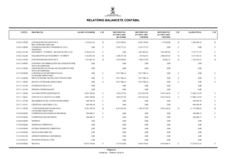RELATÓRIO BALANCETE CONTÁBIL


     CONTA        DESCRIÇÃO                                 SALDO ANTERIOR        C/D             MOVIMENTO          MOVIMENTO        MOVIMENTO        C/D   SALDO FINAL      C/D
                                                                                                  ACUMULADO          ACUMULADO        ACUMULADO
                                                                                                     DEVEDOR             CREDOR          LÍQUIDO

2.9.6.6.2.99.00   CONTRAPARTIDA SINTETICA                         1.516.632,34      D                 2.819.568,82     2.644.144,82      175.424,00     D      1.692.056,34    D
                  REC.INTRAORCAMETARI
2.9.6.6.3.00.00   CONSIGNACOES RET.P/PODERES E UG´S                       0,00       C                2.547.377,53     2.547.377,53             0,00    C              0,00    C
                  INDEPEND.
2.9.6.6.3.01.00   FINANPREV / FUNPREV - RETENCAO PELA UG          4.344.613,91       C                        0,00     1.031.097,62     1.031.097,62    C      5.375.711,53    C

2.9.6.6.3.02.00   PAGAMENTOS AO FINANPREV / FUNPREV               3.152.952,36      D                 1.260.357,48      255.922,43      1.004.435,05    D      4.157.387,41    D

2.9.6.6.3.99.00   CONTRAPARTIDA SINTETICA                         1.191.661,55      D                 1.287.020,05     1.260.357,48       26.662,57     D      1.218.324,12    D

2.9.6.7.0.00.00   CONTROLE DE OBRIGAÇÕES DO EXERCÍCIO POR                 0,00                                0,00             0,00             0,00                   0,00
                  NOTA DE EMPENHO
2.9.6.7.5.00.00   LIQUIDAÇÕES DA FOLHA DE PAGAMENTO POR                   0,00                                0,00             0,00             0,00                   0,00
                  NOTA DE EMPENHO
2.9.7.0.0.00.00   CONTROLES DA MOVIMENTACAO                               0,00       C                5.817.500,14     5.817.500,14             0,00    C              0,00    C
                  EXTRAORCAMENTARIA
2.9.7.1.0.00.00   MOV.EXTRAORC.DO BALANCO FINANCEIRO                      0,00       C                5.817.500,14     5.817.500,14             0,00    C              0,00    C

2.9.7.1.1.00.00   RECEITA EXTRAORCAMENTARIA                               0,00       C                5.817.500,14     5.817.500,14             0,00    C              0,00    C

2.9.7.1.1.01.00   CONSIGNACOES (2111)                                     0,00                                0,00             0,00             0,00                   0,00

2.9.7.1.1.01.99   DEMAIS CONSIGNACOES                                     0,00                                0,00             0,00             0,00                   0,00

2.9.7.1.1.06.00   VALORES PEND.EXIGIVEIS(214)                     8.052.169,66       C                1.401.677,94     4.415.822,20     3.014.144,26    C     11.066.313,92    C

2.9.7.1.1.06.01   CONTAS 214, EXCETO 214110200                    8.052.169,66       C                1.401.677,94     4.415.822,20     3.014.144,26    C     11.066.313,92    C

2.9.7.1.1.07.00   RECEBIMENTO DE ATIVOS FINANCEIROS                649.594,70        C                        0,00             0,00             0,00            649.594,70     C

2.9.7.1.1.07.01   CREDITOS A RECEBER (1121)                        649.594,70        C                        0,00             0,00             0,00            649.594,70     C

2.9.7.1.1.99.00   * CONTRAPARTIDA DA RECEITA                      8.701.764,36      D                 4.415.822,20     1.401.677,94     3.014.144,26    D     11.715.908,62    D
                  EXTRAORCAMENTARIA
2.9.9.0.0.00.00   COMPENSACOES PASSIVAS DIVERSAS                   426.668,15        C                        0,00             0,00             0,00            426.668,15     C

2.9.9.9.0.00.00   COMPENSACOES DIVERSAS                            426.668,15        C                        0,00             0,00             0,00            426.668,15     C

3.0.0.0.0.00.00   DESPESA                                                 0,00                                0,00             0,00             0,00                   0,00

3.3.0.0.0.00.00   DESPESAS CORRENTES                                      0,00                                0,00             0,00             0,00                   0,00

3.3.3.0.0.00.00   OUTRAS DESPESAS CORRENTES                               0,00                                0,00             0,00             0,00                   0,00

3.3.3.9.0.00.00   APLICACOES DIRETAS                                      0,00                                0,00             0,00             0,00                   0,00

3.3.3.9.0.01.00   APOSENTADORIAS E REFORMAS                               0,00                                0,00             0,00             0,00                   0,00

3.3.3.9.0.01.01   INATIVOS PESSOAL CIVIL                                  0,00                                0,00             0,00             0,00                   0,00

4.0.0.0.0.00.00   RECEITA                                        10.553.730,94       C                1.537.818,89     4.456.759,62     2.918.940,73    C     13.472.671,67    C


                                                                                          Página 8
                                                                                 Emitido em: 17/08/2011 20:24:12
 