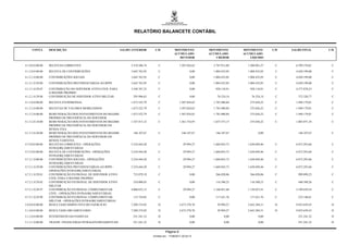 RELATÓRIO BALANCETE CONTÁBIL


     CONTA        DESCRIÇÃO                                  SALDO ANTERIOR       C/D             MOVIMENTO          MOVIMENTO        MOVIMENTO        C/D   SALDO FINAL      C/D
                                                                                                  ACUMULADO          ACUMULADO        ACUMULADO
                                                                                                     DEVEDOR             CREDOR          LÍQUIDO

4.1.0.0.0.00.00   RECEITAS CORRENTES                              5.319.286,74       C                1.507.824,62     2.787.915,89     1.280.091,27    C      6.599.378,01    C

4.1.2.0.0.00.00   RECEITA DE CONTRIBUIÇÕES                        3.645.763,95       C                        0,00     1.004.435,05     1.004.435,05    C      4.650.199,00    C

4.1.2.1.0.00.00   CONTRIBUIÇÕES SOCIAIS                           3.645.763,95       C                        0,00     1.004.435,05     1.004.435,05    C      4.650.199,00    C

4.1.2.1.0.29.00   CONTRIBUIÇÕES PREVIDENCIARIAS AO RPPS           3.645.763,95       C                        0,00     1.004.435,05     1.004.435,05    C      4.650.199,00    C

4.1.2.1.0.29.07   CONTRIBUÇÃO DO SERVIDOR ATIVO CIVIL PARA        3.349.767,32       C                        0,00      928.110,91       928.110,91     C      4.277.878,23    C
                  O REGIME PROPRIO
4.1.2.1.0.29.08   CONTRIBUIÇÃO DE SERVIDOR ATIVO MILITAR            295.996,63       C                        0,00       76.324,14        76.324,14     C       372.320,77     C

4.1.3.0.0.00.00   RECEITA PATRIMONIAL                             1.673.522,79       C                1.507.824,62     1.783.480,84      275.656,22     C      1.949.179,01    C

4.1.3.2.0.00.00   RECEITAS DE VALORES MOBILIÁRIOS                 1.673.522,79       C                1.507.824,62     1.783.480,84      275.656,22     C      1.949.179,01    C

4.1.3.2.8.00.00   REMUNERAÇÃO DOS INVESTIMENTOS DO REGIME         1.673.522,79       C                1.507.824,62     1.783.480,84      275.656,22     C      1.949.179,01    C
                  PRÓPRIO DE PREVIDÊNCIA DO SERVIDOR
4.1.3.2.8.10.00   REMUNERAÇÃO DOS INVESTIMENTOS DO REGIME         1.527.415,12       C                1.361.716,95     1.637.373,17      275.656,22     C      1.803.071,34    C
                  PRÓPRIO DE PREVIDÊNCIA DO SERVIDOR EM
                  RENDA FIXA
4.1.3.2.8.20.00   REMUNERAÇÃO DOS INVESTIMENTOS DO REGIME           146.107,67       C                 146.107,67       146.107,67              0,00            146.107,67     C
                  PRÓPRIO DE PREVIDÊNCIA DO SERVIDOR EM
                  RENDA VARIÁVEL
4.7.0.0.0.00.00   RECEITAS CORRENTES - OPERAÇÕES                  5.234.444,20       C                   29.994,27     1.668.843,73     1.638.849,46    C      6.873.293,66    C
                  INTRAORÇAMENTÁRIAS
4.7.2.0.0.00.00   RECEITA DE CONTRIBUIÇÕES - OPERAÇÕES            5.234.444,20       C                   29.994,27     1.668.843,73     1.638.849,46    C      6.873.293,66    C
                  INTRAORÇAMENTÁRIAS
4.7.2.1.0.00.00   CONTRIBUIÇÕES SOCIAIS - OPERAÇÕES               5.234.444,20       C                   29.994,27     1.668.843,73     1.638.849,46    C      6.873.293,66    C
                  INTRAORÇAMENTÁRIAS
4.7.2.1.0.29.00   CONTRIBUIÇÕES PREVIDENCIÁRIAS AO RPPS -         5.234.444,20       C                   29.994,27     1.668.843,73     1.638.849,46    C      6.873.293,66    C
                  OPERAÇÕES INTRAORÇAMENTÁRIAS
4.7.2.1.0.29.01   CONTRIBUIÇÃO PATRONAL DE SERVIDOR ATIVO           733.879,19       C                        0,00      266.020,06       266.020,06     C       999.899,25     C
                  CIVIL PARA O REGIME PROPRIO
4.7.2.1.0.29.02   CONTRIBUIÇÃO PATRONAL DE SERVIDOR ATIVO           324.008,03       C                        0,00      116.580,23       116.580,23     C       440.588,26     C
                  MILITAR
4.7.2.1.0.29.97   CONTRIBUIÇÃO PATRONAL COMPLEMENTAR              4.060.832,13       C                   29.994,27     1.168.821,68     1.138.827,41    C      5.199.659,54    C
                  CIVIL - OPERAÇÕES INTRAORÇAMENTÁRIAS
4.7.2.1.0.29.98   CONTRIBUIÇÃO PATRONAL COMPLEMENTAR                115.724,85       C                        0,00      117.421,76       117.421,76     C       233.146,61     C
                  MILITAR - OPERAÇÕES INTRAORÇAMENTÁRIAS
5.0.0.0.0.00.00   RESULTADO DIMINUTIVO DO EXERCICIO               7.209.374,92      D                 2.673.278,78       29.994,27      2.643.284,51    D      9.852.659,43    D

5.1.0.0.0.00.00   RESULTADO ORCAMENTARIO                          7.209.374,92      D                 2.673.278,78       29.994,27      2.643.284,51    D      9.852.659,43    D

5.1.2.0.0.00.00   INTERFERENCIAS PASSIVAS                           251.241,32      D                         0,00             0,00             0,00            251.241,32     D

5.1.2.1.0.00.00   TRANSF. FINANCEIRAS INTRAGOVERNAMENTAIS           251.241,32      D                         0,00             0,00             0,00            251.241,32     D


                                                                                          Página 9
                                                                                 Emitido em: 17/08/2011 20:24:12
 