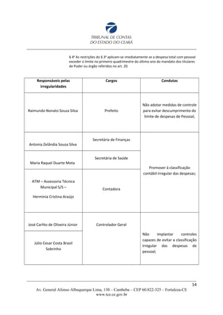 § 4o
As restrições do § 3o
aplicam-se imediatamente se a despesa total com pessoal
exceder o limite no primeiro quadrimestre do último ano do mandato dos titulares
de Poder ou órgão referidos no art. 20.
Responsáveis pelas
irregularidades
Cargos Condutas
Raimundo Nonato Souza Silva Prefeito
Não adotar medidas de controle
para evitar descumprimento do
limite de despesas de Pessoal;
Antonia Zelândia Souza Silva
Secretária de Finanças
Promover à classificação
contábil irregular das despesas;
Maria Raquel Duarte Mota
Secretária de Saúde
ATM – Assessoria Técnica
Municipal S/S –
Hermínia Cristina Araújo
Contadora
José Carlito de Oliveira Júnior Controlador Geral
Não implantar controles
capazes de evitar a classificação
irregular das despesas de
pessoal;
Júlio Cesar Costa Brasil
Sobrinho
14
Av. General Afonso Albuquerque Lima, 130 – Cambeba – CEP 60.822-325 – Fortaleza-CE
www.tce.ce.gov.br
 