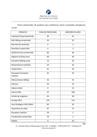 Foram selecionados 50 produtos para conferência, foram constatadas divergências
em 29:
PRODUTO FICHA DE PRATELEIRA INSPEÇÃO IN LOCO
Captropil 25mg comprimido 59 45
AAS 100mg comprimido 20 23
Brometo de ipratrópio 6 5
Ranitidina comprimido 4 3
Sulfato ferroso comprimido 60 40
Digoxina 0,25mg comp. 60 58
Amoxilina 500mg comp. 33 34
Dexametasona injetável 20 30
Cetoprofeno 45 44
Buscopam Composto
injetável
65 50
Hidrocortisona 500mg 36 35
Extensor 44 33
Atadura 20cm 0 14
Glicose 50% 22 100
Sulfato de magnésio 63 38
Seringa 10ml 270 154
Soro fisiológico 0,9% 100ml 96 56
Hipoclorito de sódio 87 37
Diazepam injetável 28 2
Fenobarbital comprimido 78 2
Etilefril 9 33
183
Av. General Afonso Albuquerque Lima, 130 – Cambeba – CEP 60.822-325 – Fortaleza-CE
www.tce.ce.gov.br
 