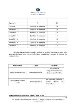 Ergometrin 55 135
Fenitoína Sem ficha de prateleira 16
Sonda foley 12 Sem ficha de prateleira 23
Sonda foley 8 Sem ficha de prateleira 26
Sonda foley 14 Sem ficha de prateleira 9
Sonda foley 16 Sem ficha de prateleira 15
Sonda foley 18 Sem ficha de prateleira 4
Sonda foley 22 Sem ficha de prateleira 2
Além das divergências encontradas, verificou-se também que outras pessoas, além
do responsável pelo setor, entram na farmácia, prejudicando o controle de estoque dos
medicamentos.
18.4 Do almoxarifado da E.E.I.F. Manoel Coelho da Cruz
184
Av. General Afonso Albuquerque Lima, 130 – Cambeba – CEP 60.822-325 – Fortaleza-CE
www.tce.ce.gov.br
Responsáveis Cargos Condutas
Joelma Amarante Sousa Diretora do Hospital
Não normatizar
adequadamente o acesso
de pessoas na farmácia;
José Carlito de Oliveira
Junior
Controlador Geral
Não implantar controles /
normas efetivos no
almoxarifado
 