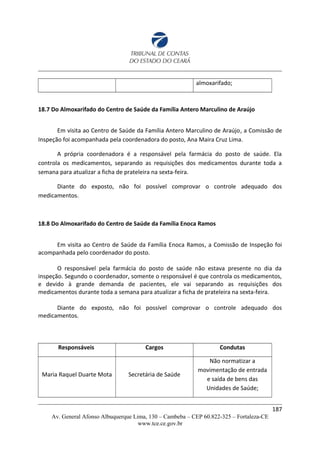 almoxarifado;
18.7 Do Almoxarifado do Centro de Saúde da Família Antero Marculino de Araújo
Em visita ao Centro de Saúde da Família Antero Marculino de Araújo, a Comissão de
Inspeção foi acompanhada pela coordenadora do posto, Ana Maira Cruz Lima.
A própria coordenadora é a responsável pela farmácia do posto de saúde. Ela
controla os medicamentos, separando as requisições dos medicamentos durante toda a
semana para atualizar a ficha de prateleira na sexta-feira.
Diante do exposto, não foi possível comprovar o controle adequado dos
medicamentos.
18.8 Do Almoxarifado do Centro de Saúde da Família Enoca Ramos
Em visita ao Centro de Saúde da Família Enoca Ramos, a Comissão de Inspeção foi
acompanhada pelo coordenador do posto.
O responsável pela farmácia do posto de saúde não estava presente no dia da
inspeção. Segundo o coordenador, somente o responsável é que controla os medicamentos,
e devido à grande demanda de pacientes, ele vai separando as requisições dos
medicamentos durante toda a semana para atualizar a ficha de prateleira na sexta-feira.
Diante do exposto, não foi possível comprovar o controle adequado dos
medicamentos.
Responsáveis Cargos Condutas
Maria Raquel Duarte Mota Secretária de Saúde
Não normatizar a
movimentação de entrada
e saída de bens das
Unidades de Saúde;
187
Av. General Afonso Albuquerque Lima, 130 – Cambeba – CEP 60.822-325 – Fortaleza-CE
www.tce.ce.gov.br
 
